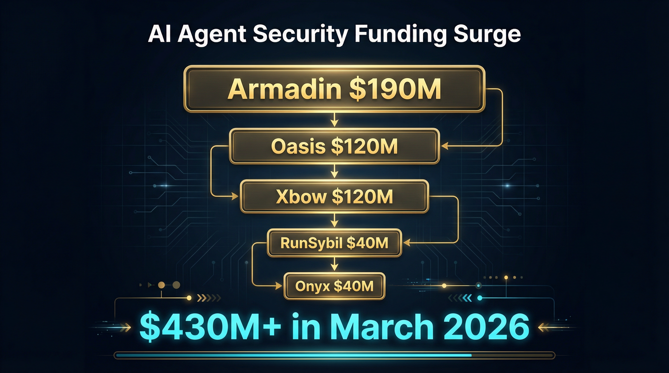 AI Agent Security Funding Surge — five rounds totaling $430M+ in March 2026