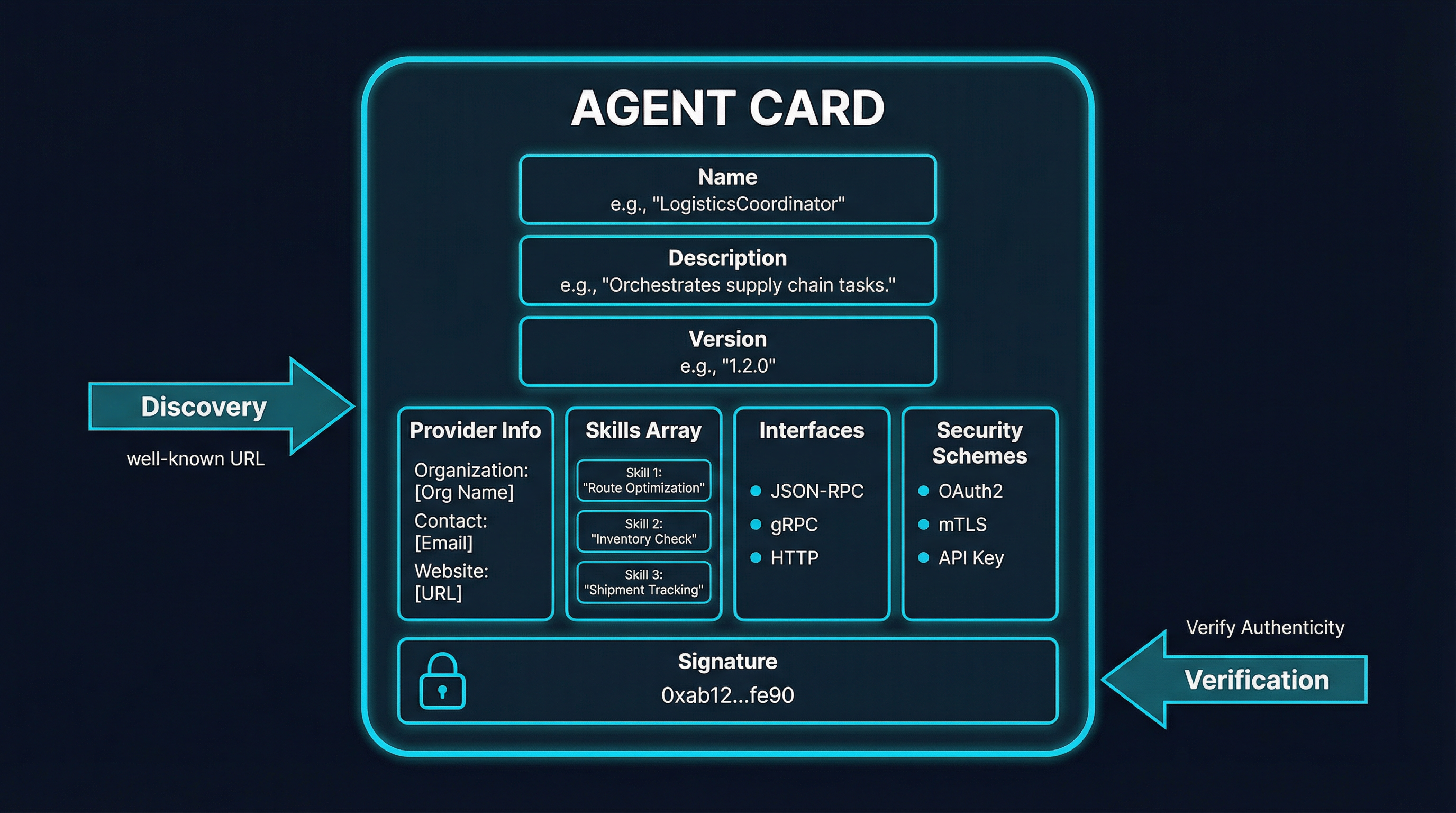 A2A Agent Card structure showing identity, skills, interfaces, security schemes, and cryptographic signature