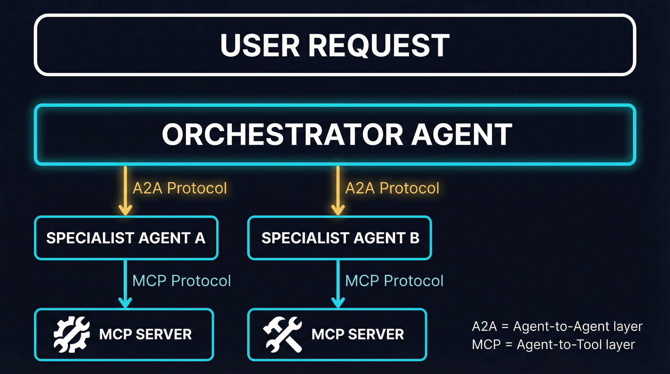 Protocol layers in the agent architecture -- A2A handles agent-to-agent delegation while MCP handles agent-to-tool access