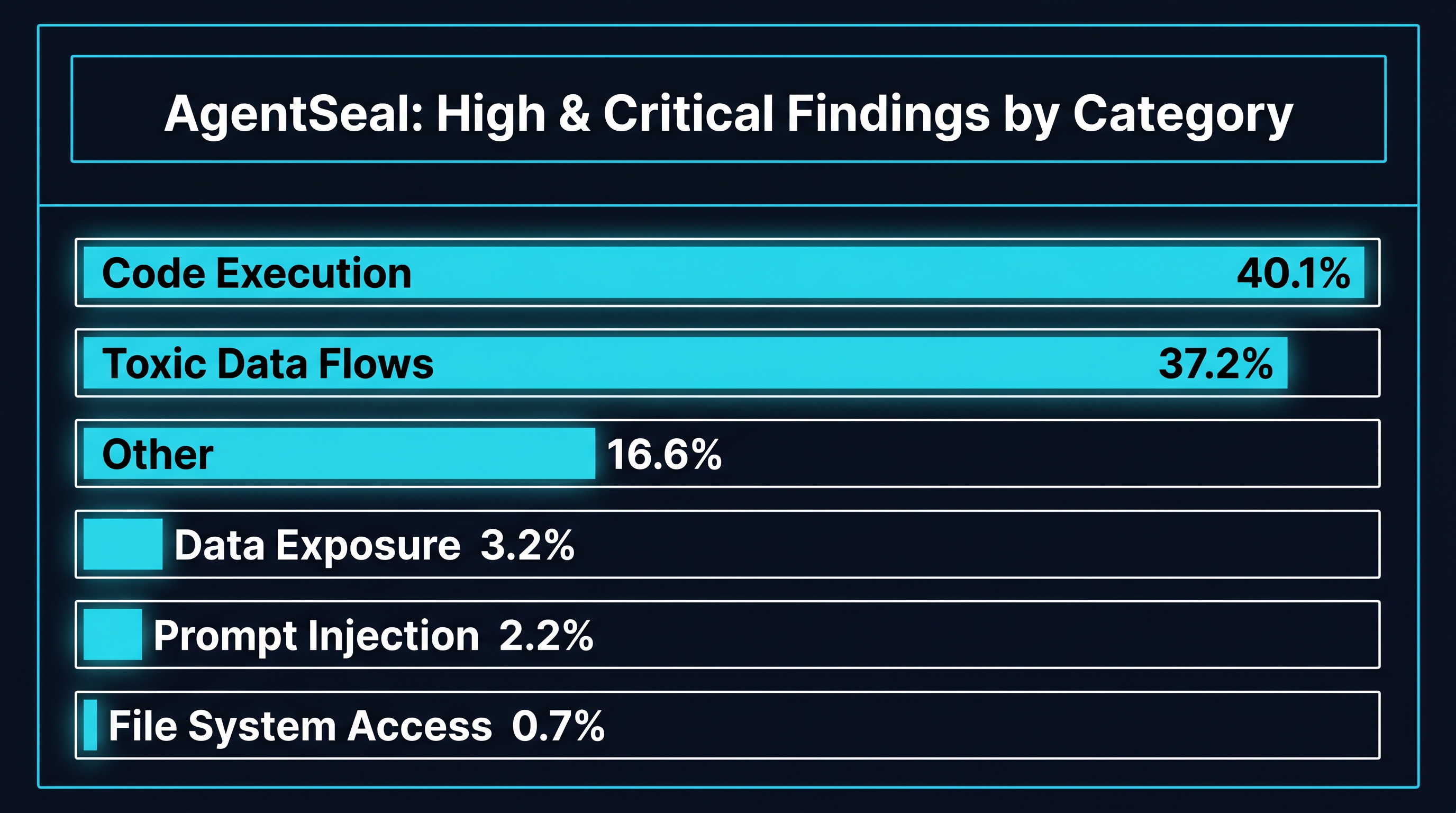 Distribution of high and critical AgentSeal findings. Code execution and toxic data flows together account for over three-quarters.