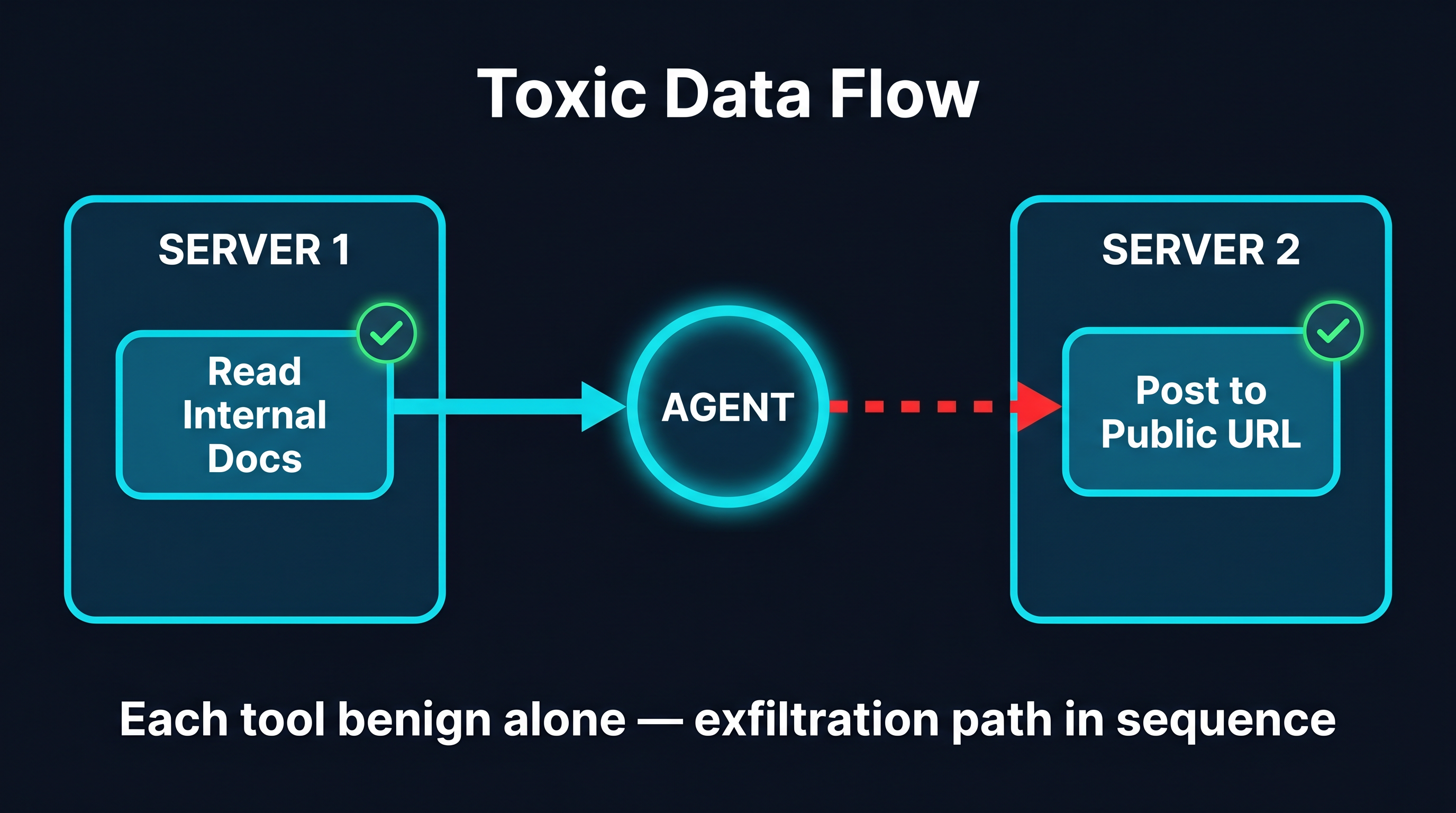 A toxic data flow: two individually benign tools on different servers form an exfiltration path when chained.