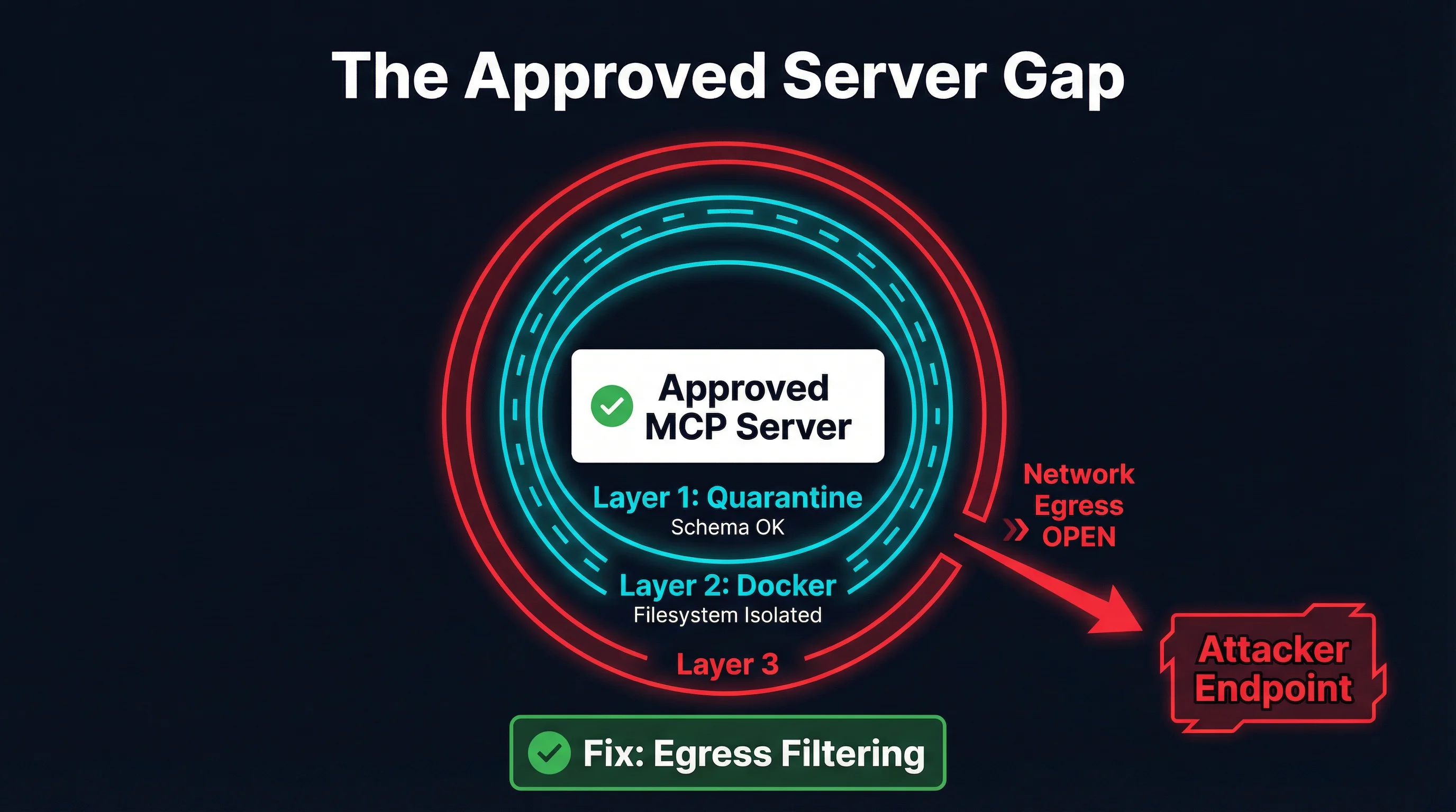 The Approved Server Gap -- quarantine and Docker isolation leave network egress uncontrolled
