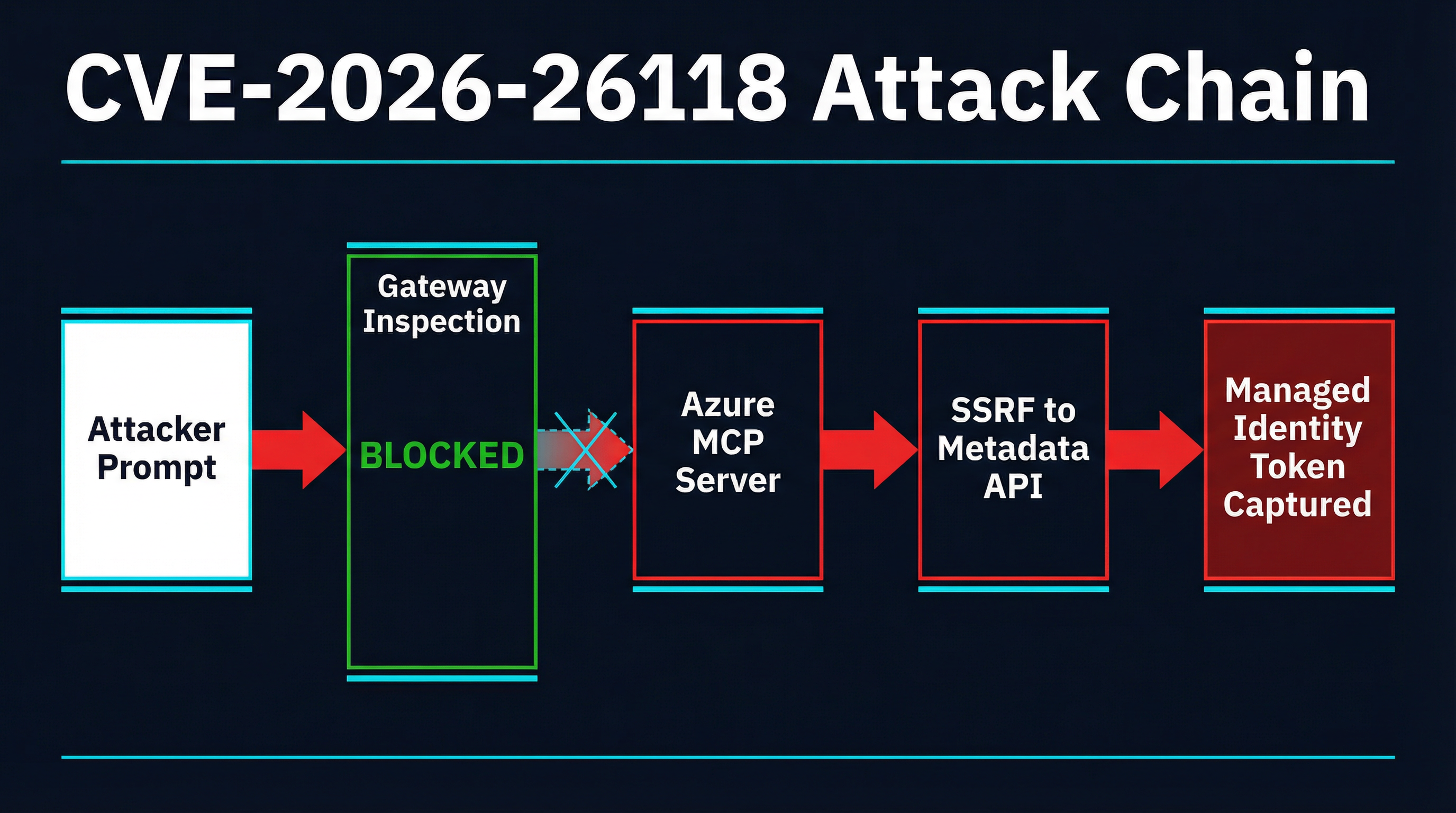 CVE-2026-26118 attack chain showing how an attacker prompt reaches the Azure MCP Server, triggers an SSRF to the metadata API, and captures a managed identity token -- with a gateway inspection layer that would block the request