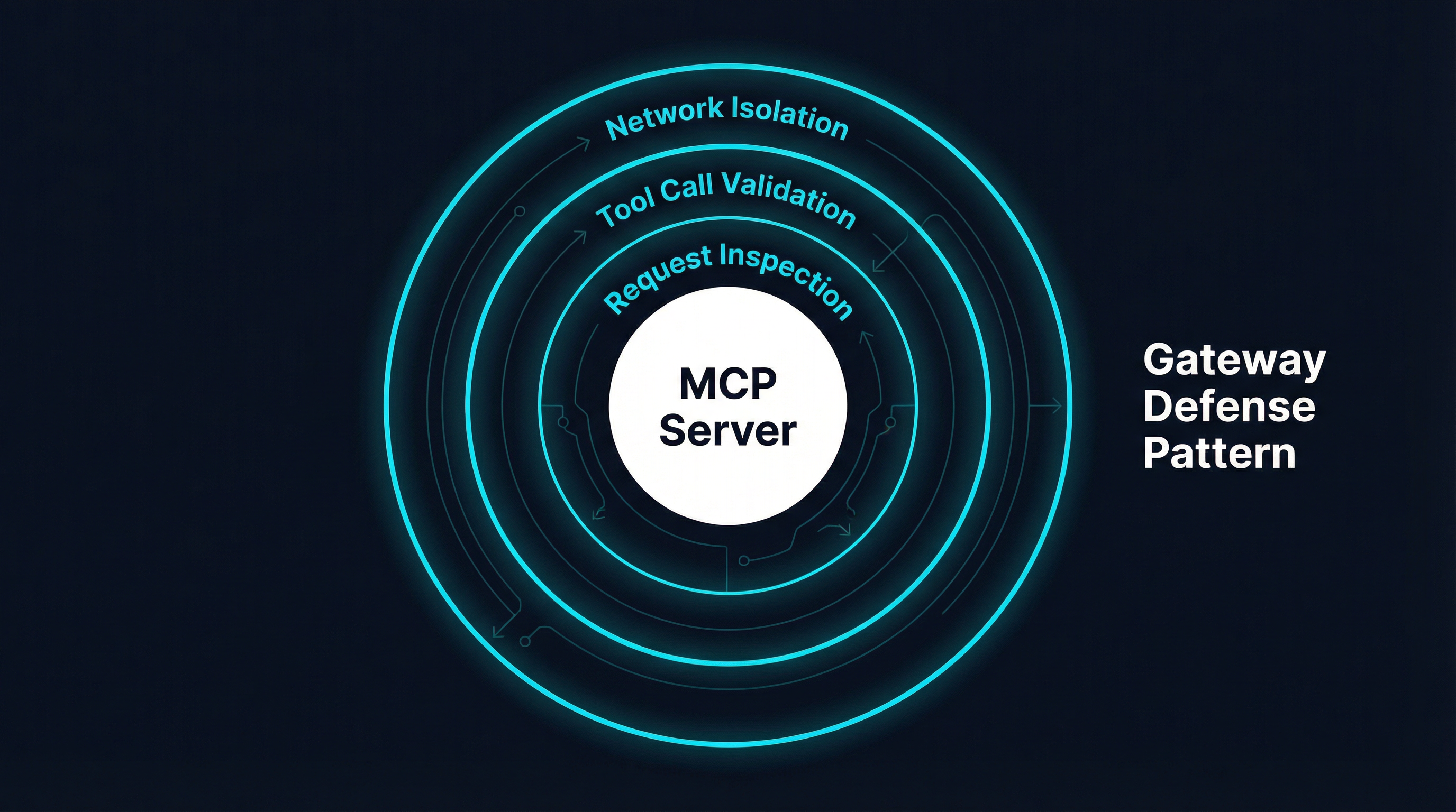 Gateway defense pattern showing three concentric rings of protection -- request inspection, tool call validation, and network isolation -- around the MCP server