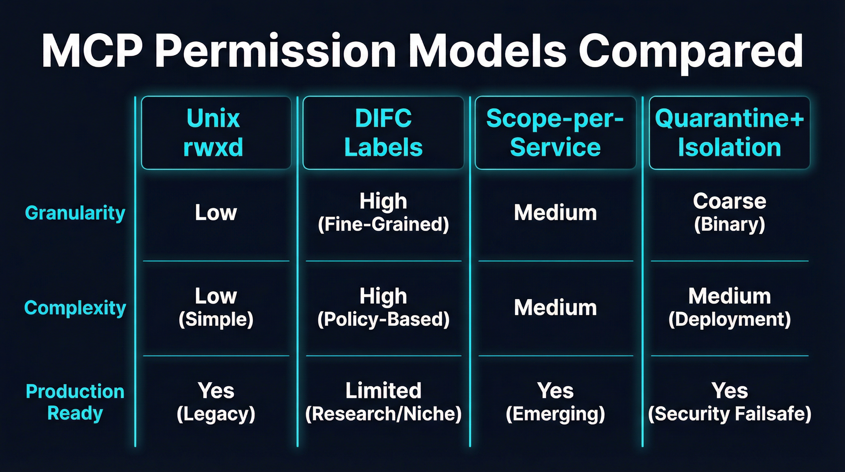 MCP Permission Models Compared