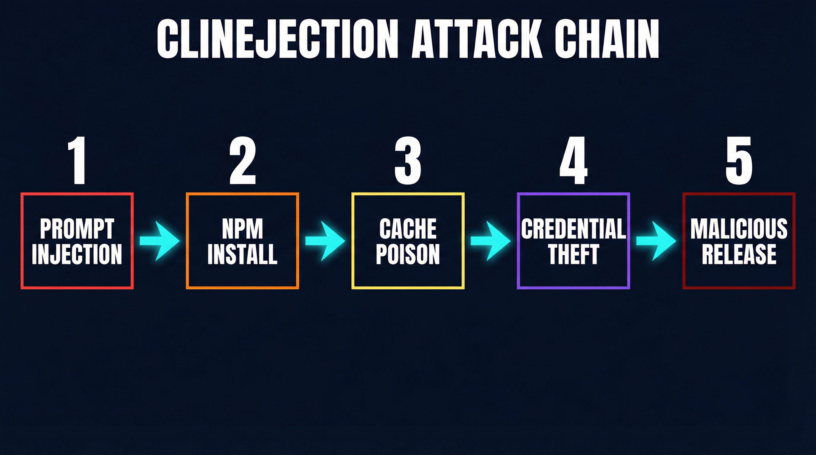 The five-step Clinejection attack chain — from prompt injection to malicious release