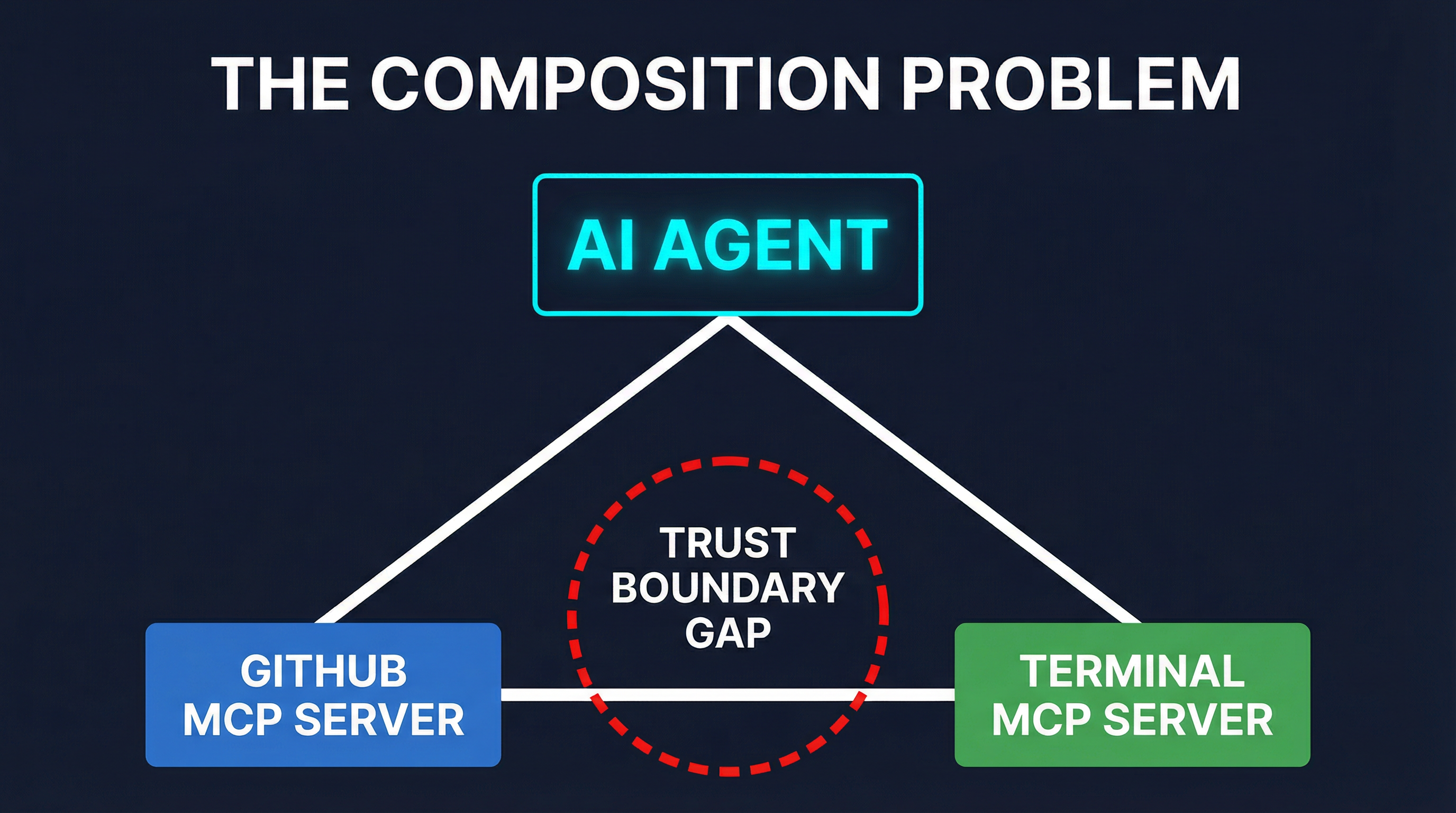The composition problem — trust boundary gaps between AI agent, GitHub MCP server, and terminal MCP server