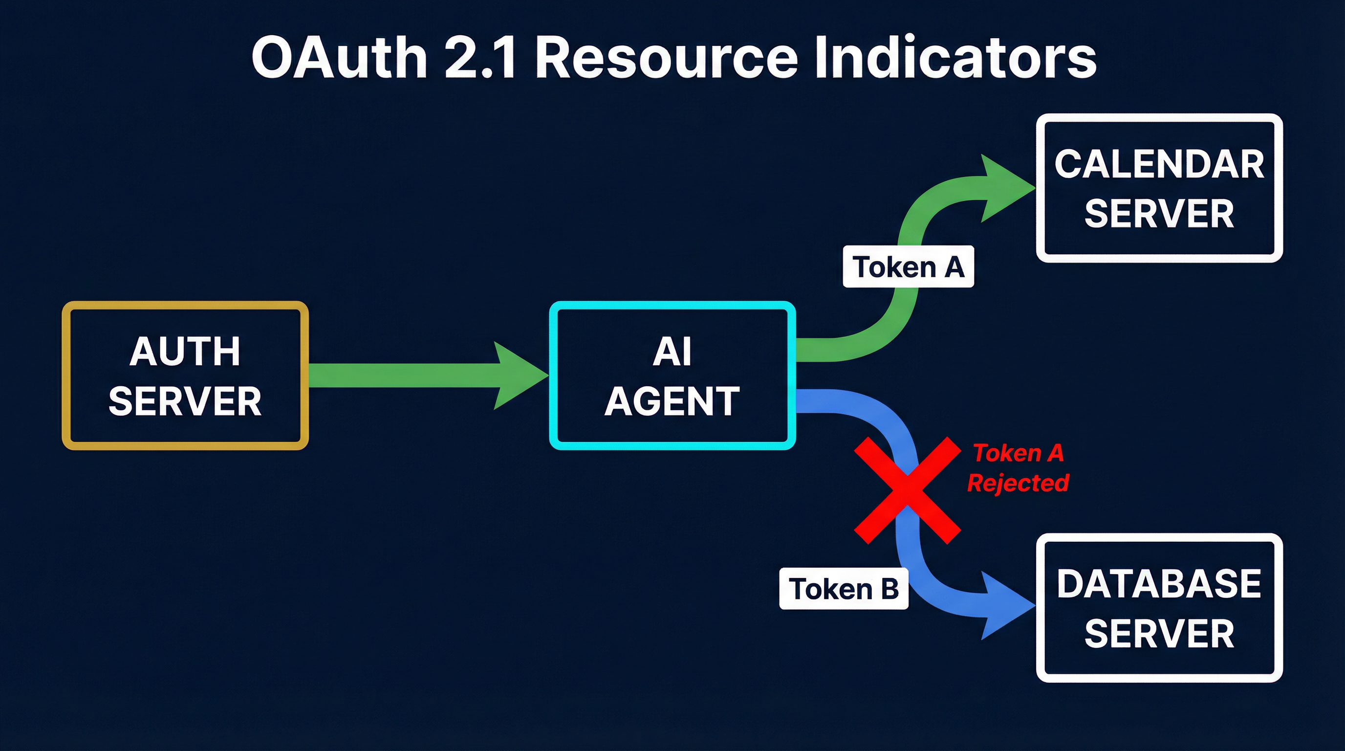 OAuth 2.1 resource indicators — scoped tokens prevent the confused deputy problem