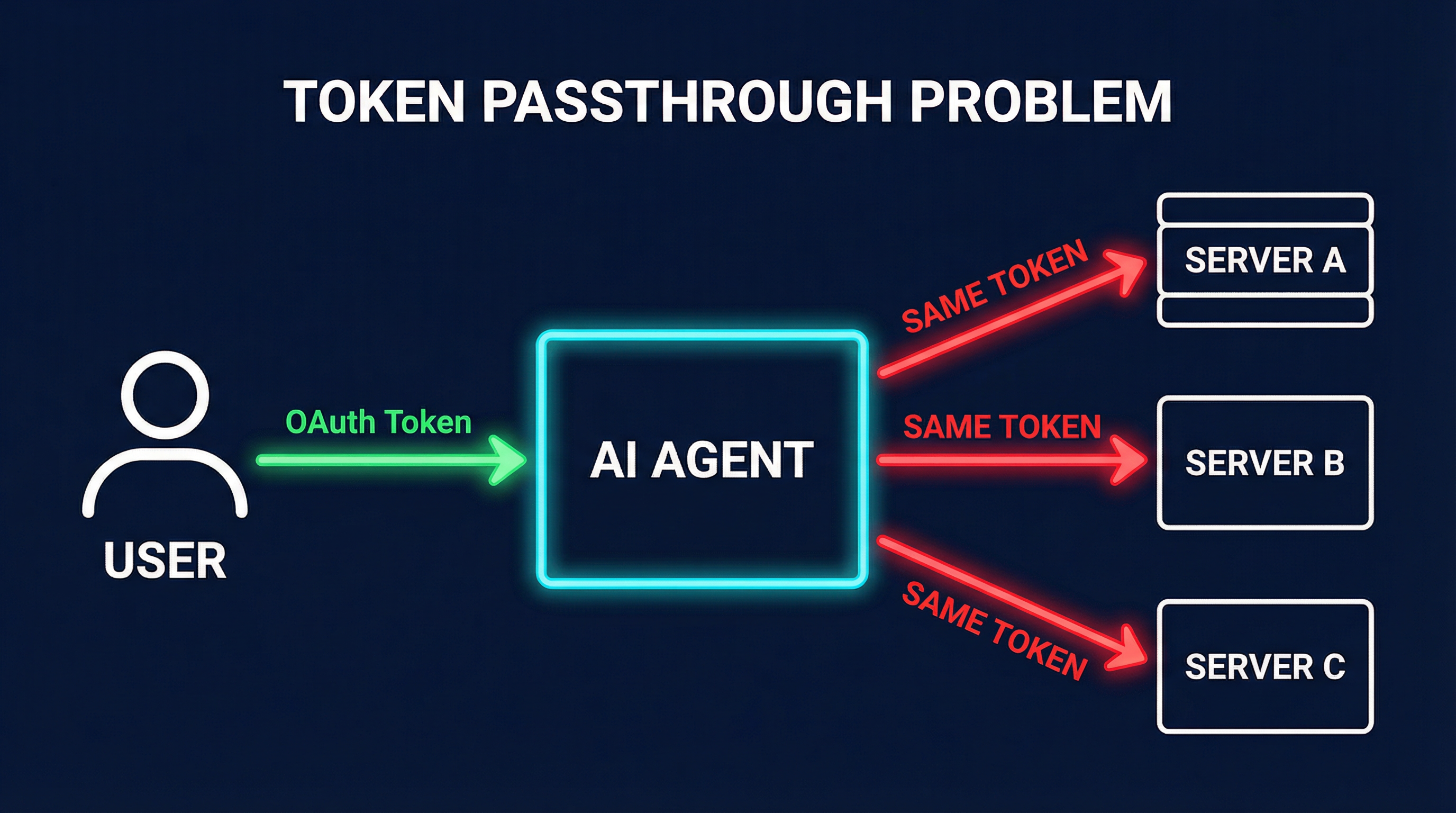 Token passthrough problem — AI agent forwards the same OAuth token to all servers