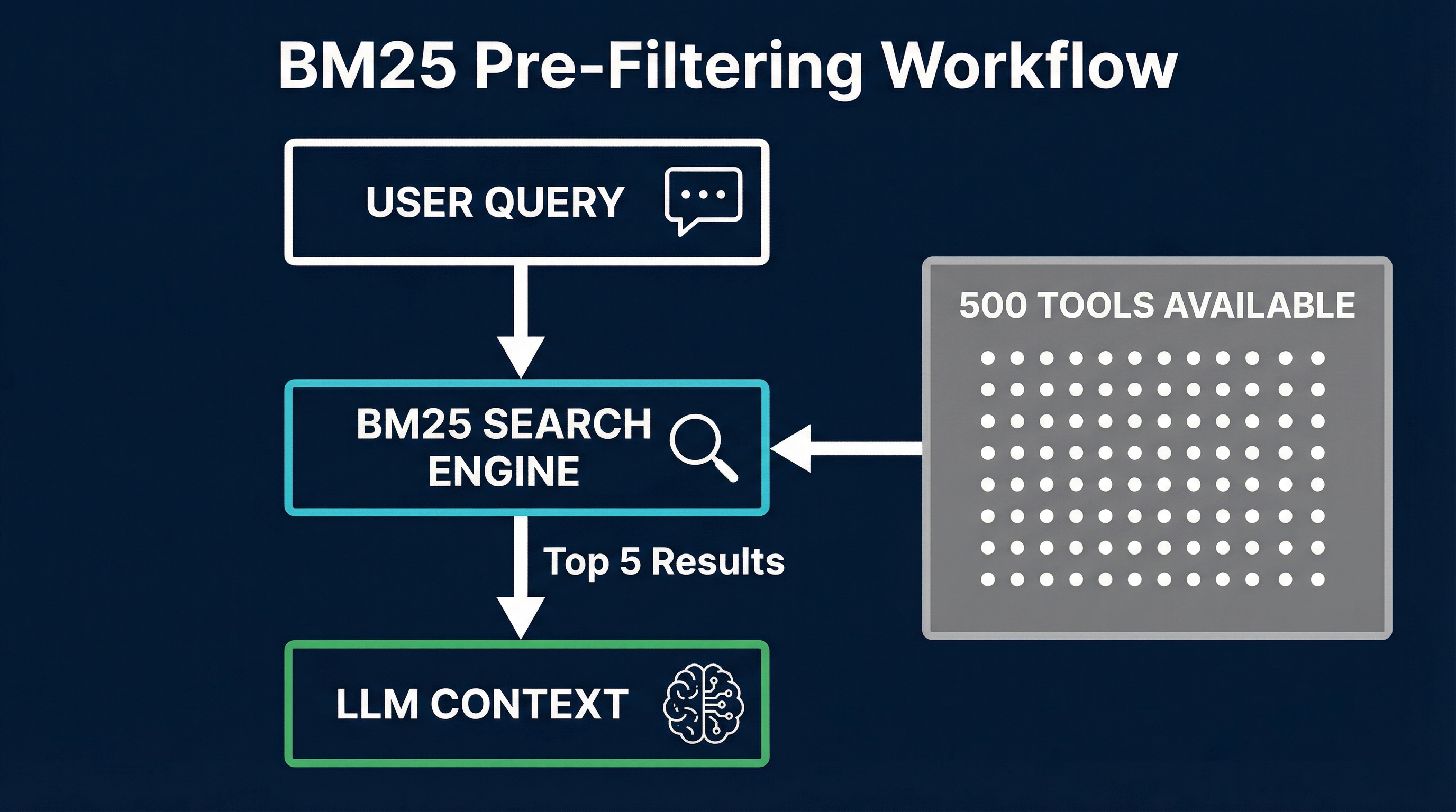 BM25 pre-filtering workflow — user query flows through search engine to select top 5 tools from 500 available