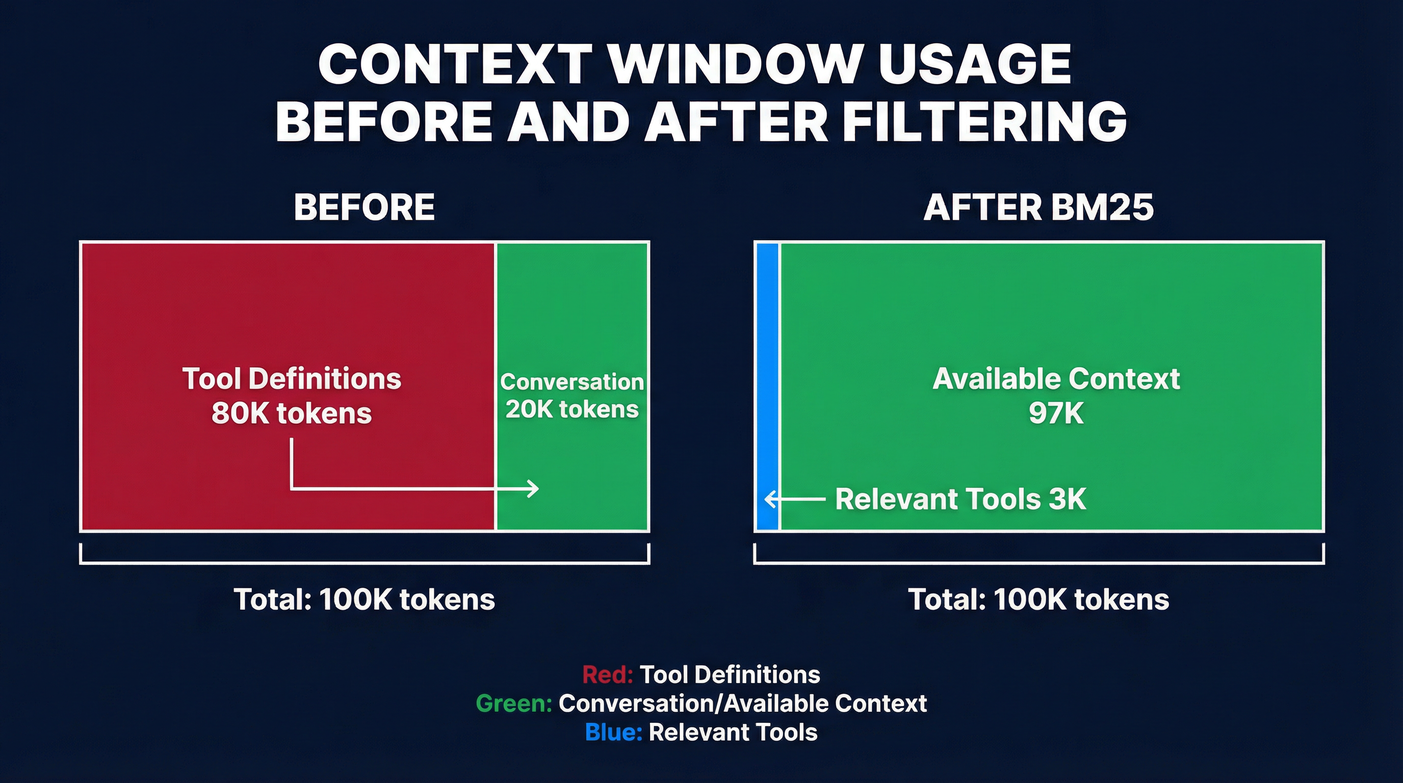 Context window usage before and after BM25 filtering — from 80% tool definitions to 3%