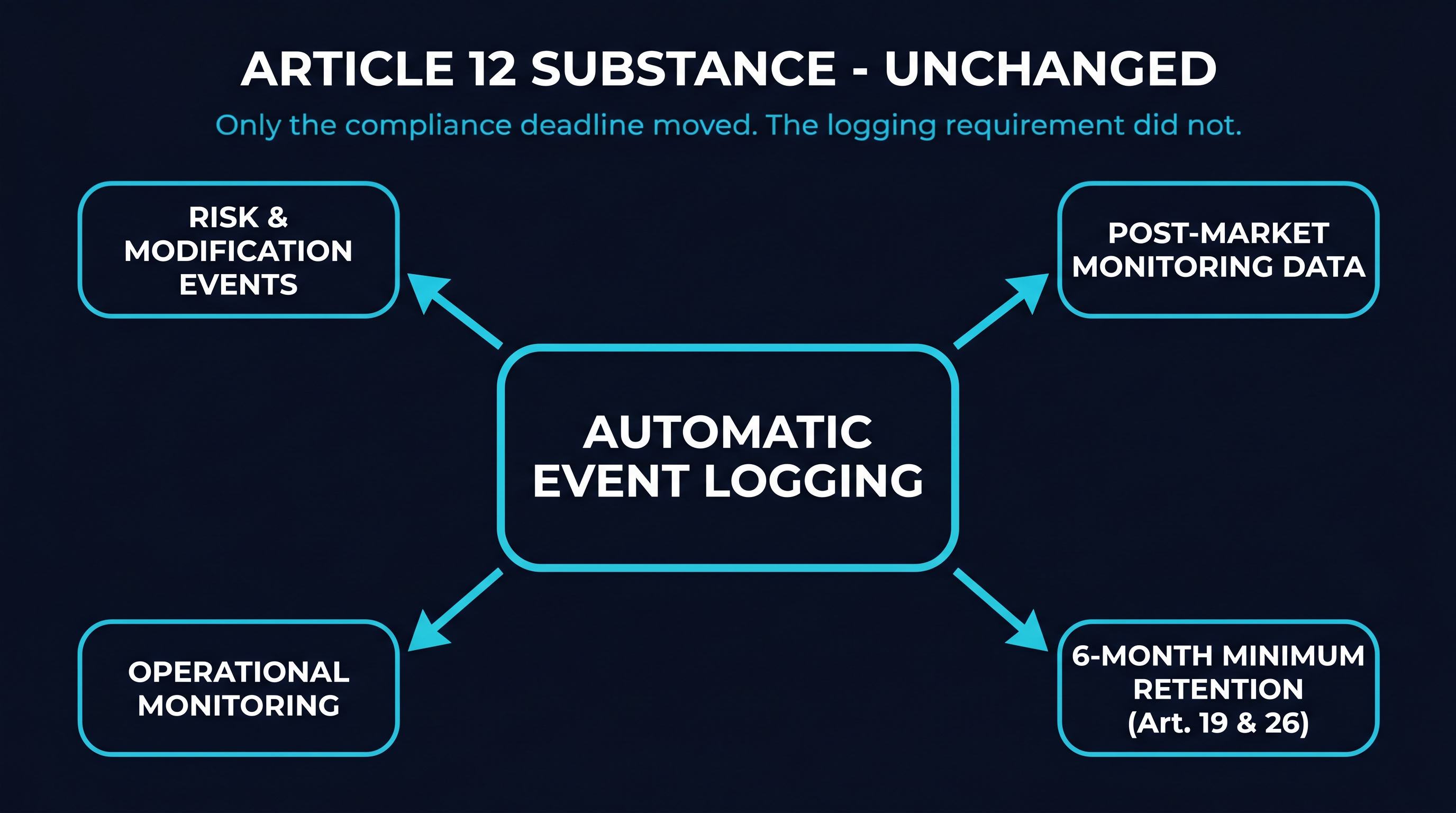 Article 12's substance is unchanged. Only the deadline for high-risk classification to trigger obligations moved.