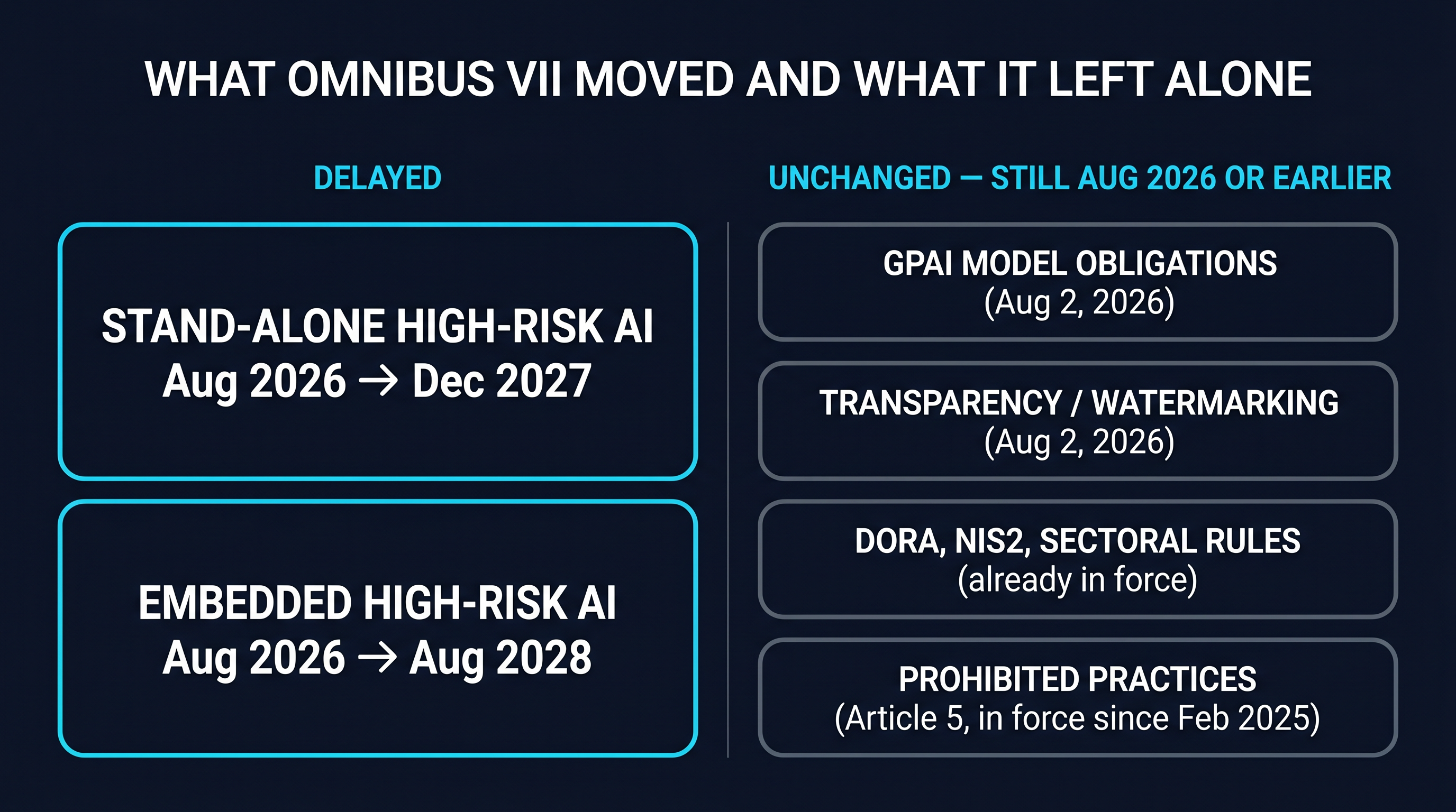What Omnibus VII delayed and what it left unchanged. Multiple parallel mandates are unaffected.