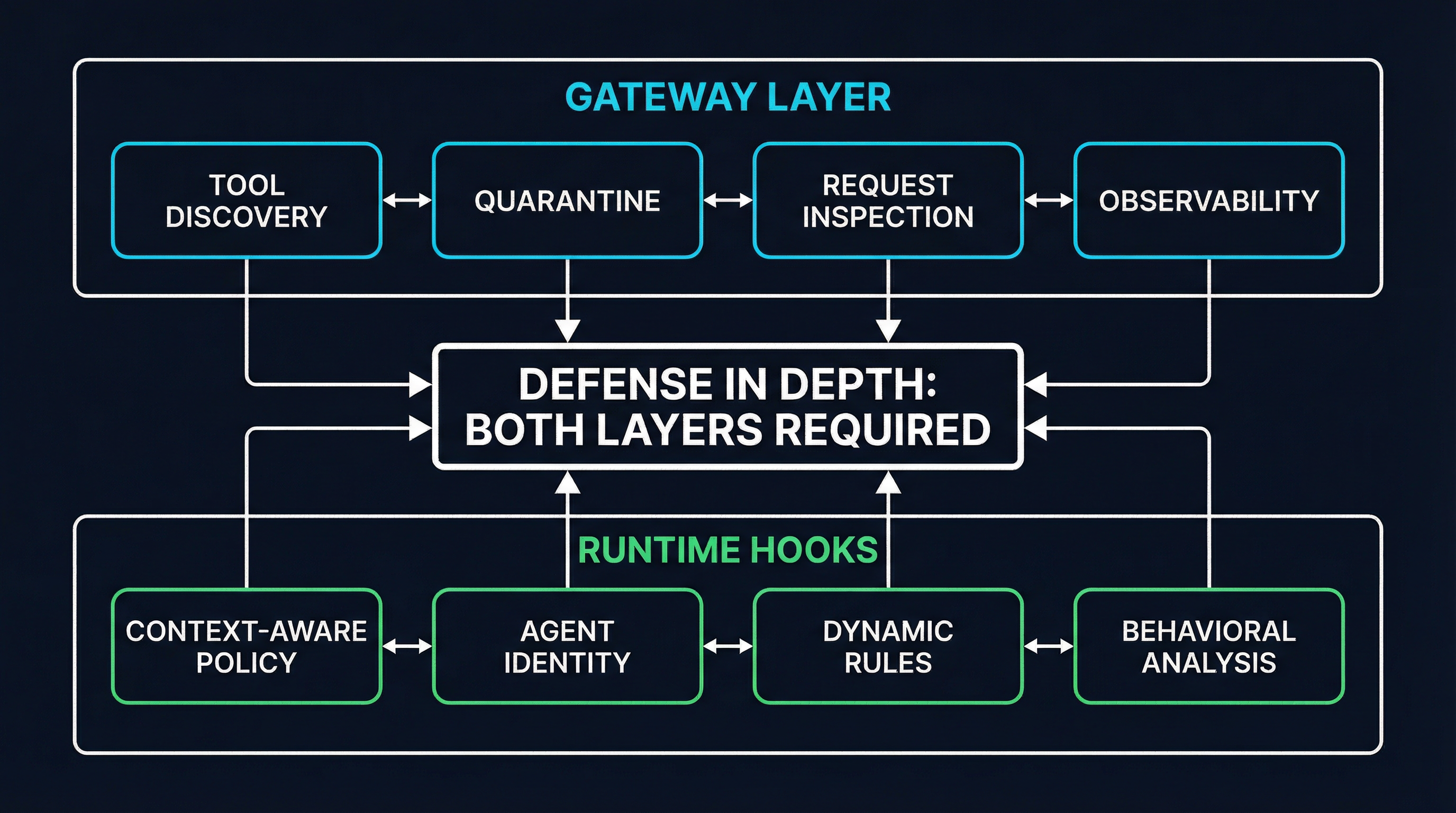 Defense in depth architecture showing gateway layer and runtime hooks layer working together