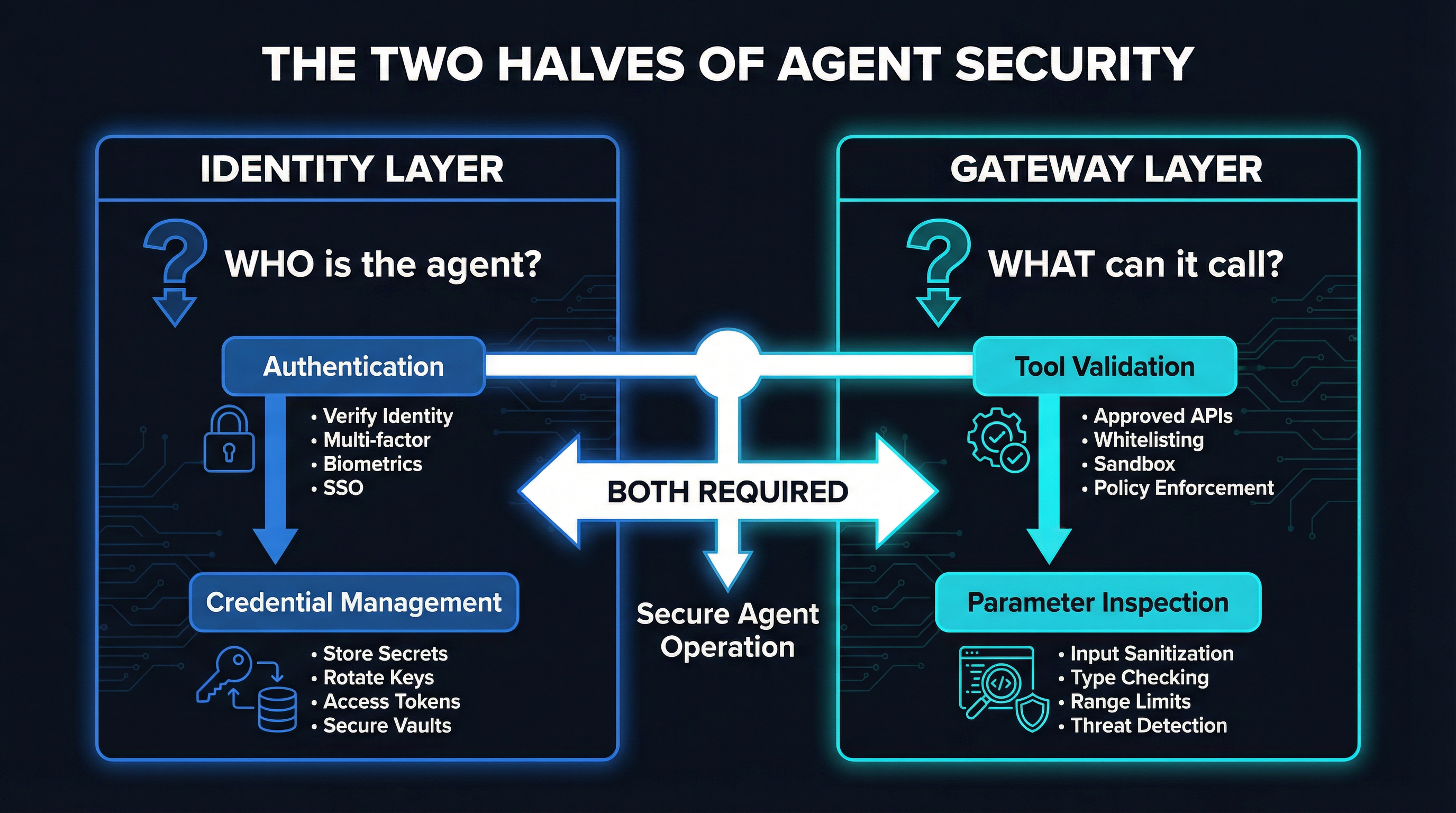 The Two Halves of Agent Security -- identity layer covers WHO, gateway layer covers WHAT