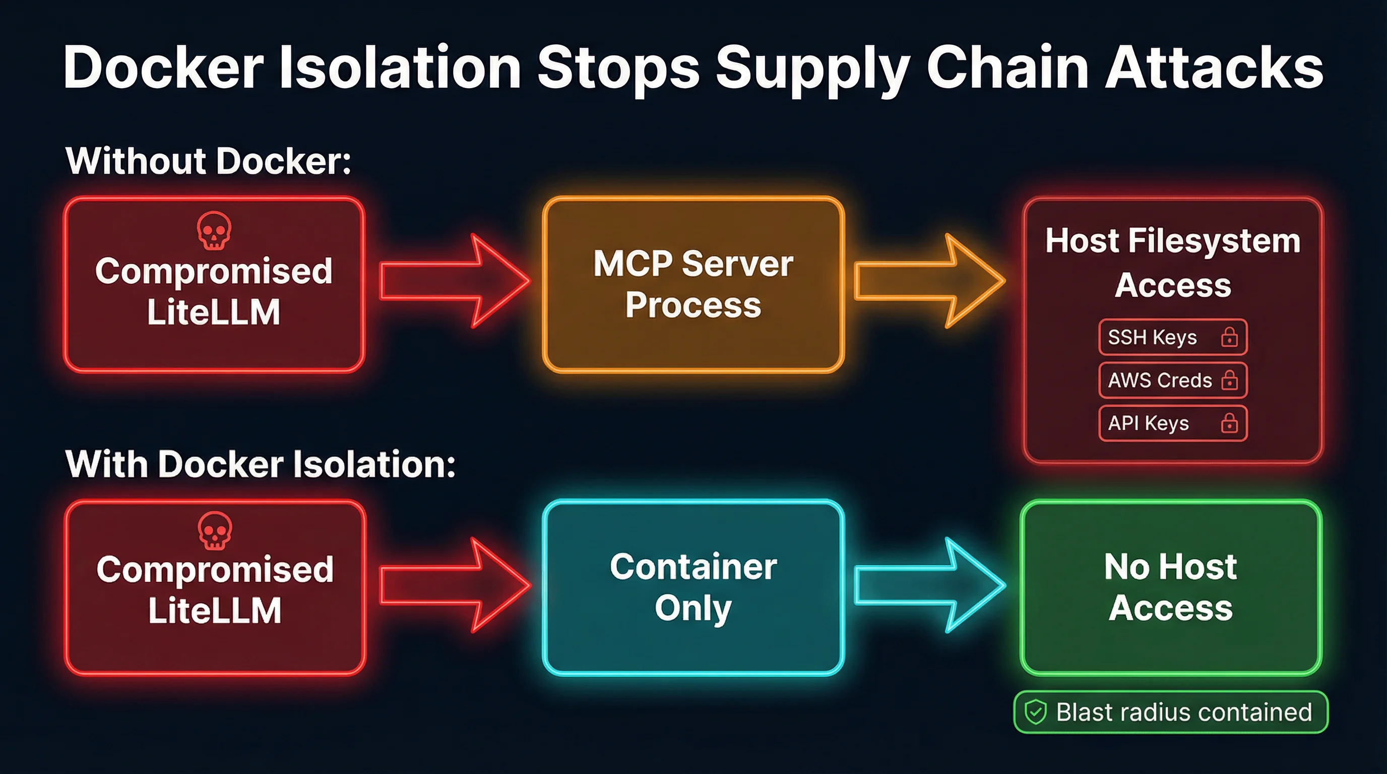 Docker isolation stops supply chain attacks -- without Docker, compromised dependencies access host filesystem; with Docker, blast radius is contained to the container