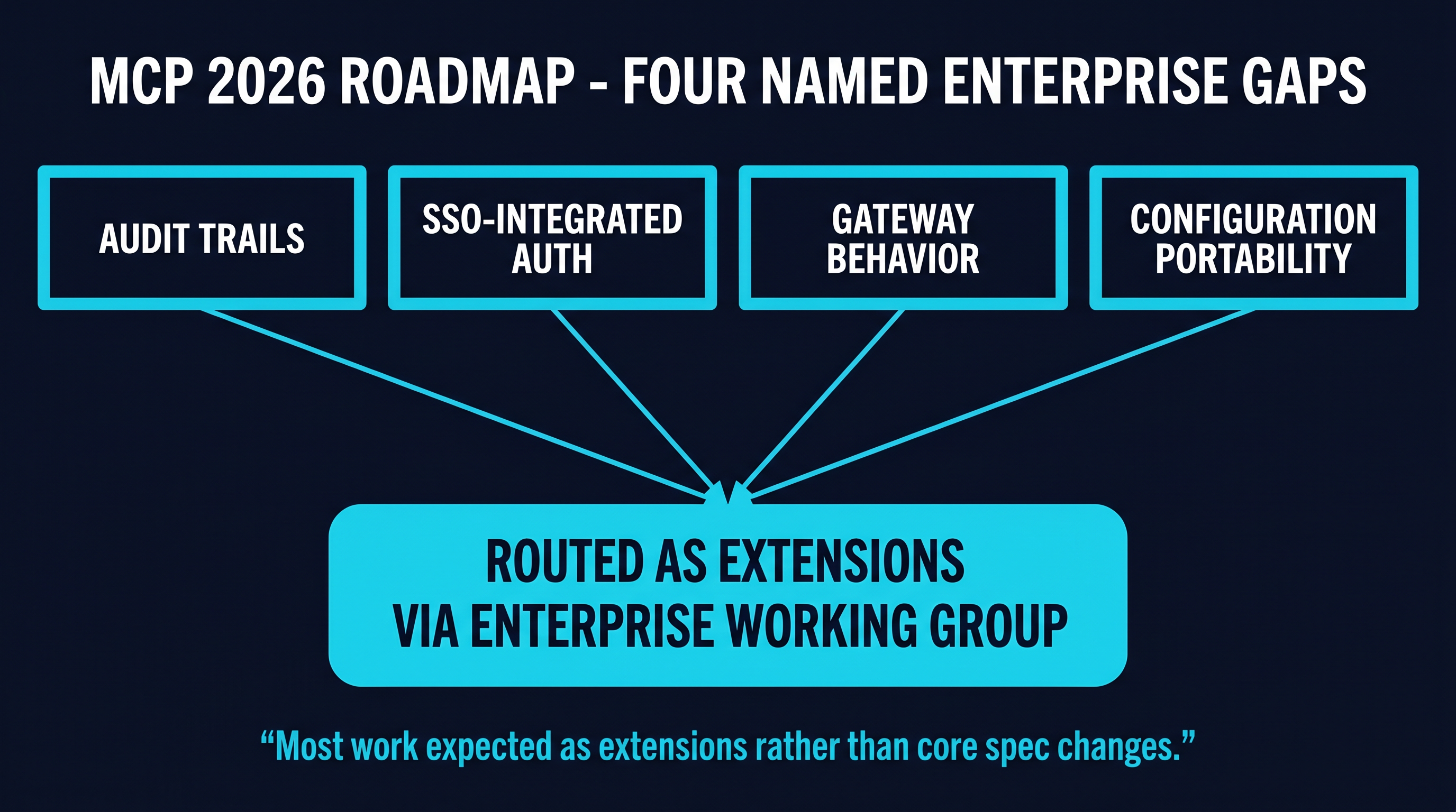The four enterprise gaps named in the MCP 2026 roadmap, routed through the new Enterprise Working Group as extensions