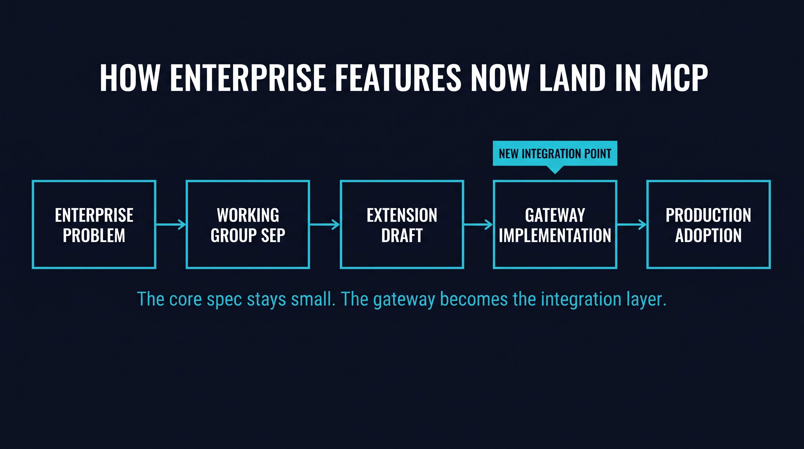 Spec evolves through SEPs and extensions; gateways become the integration point for enterprise concerns