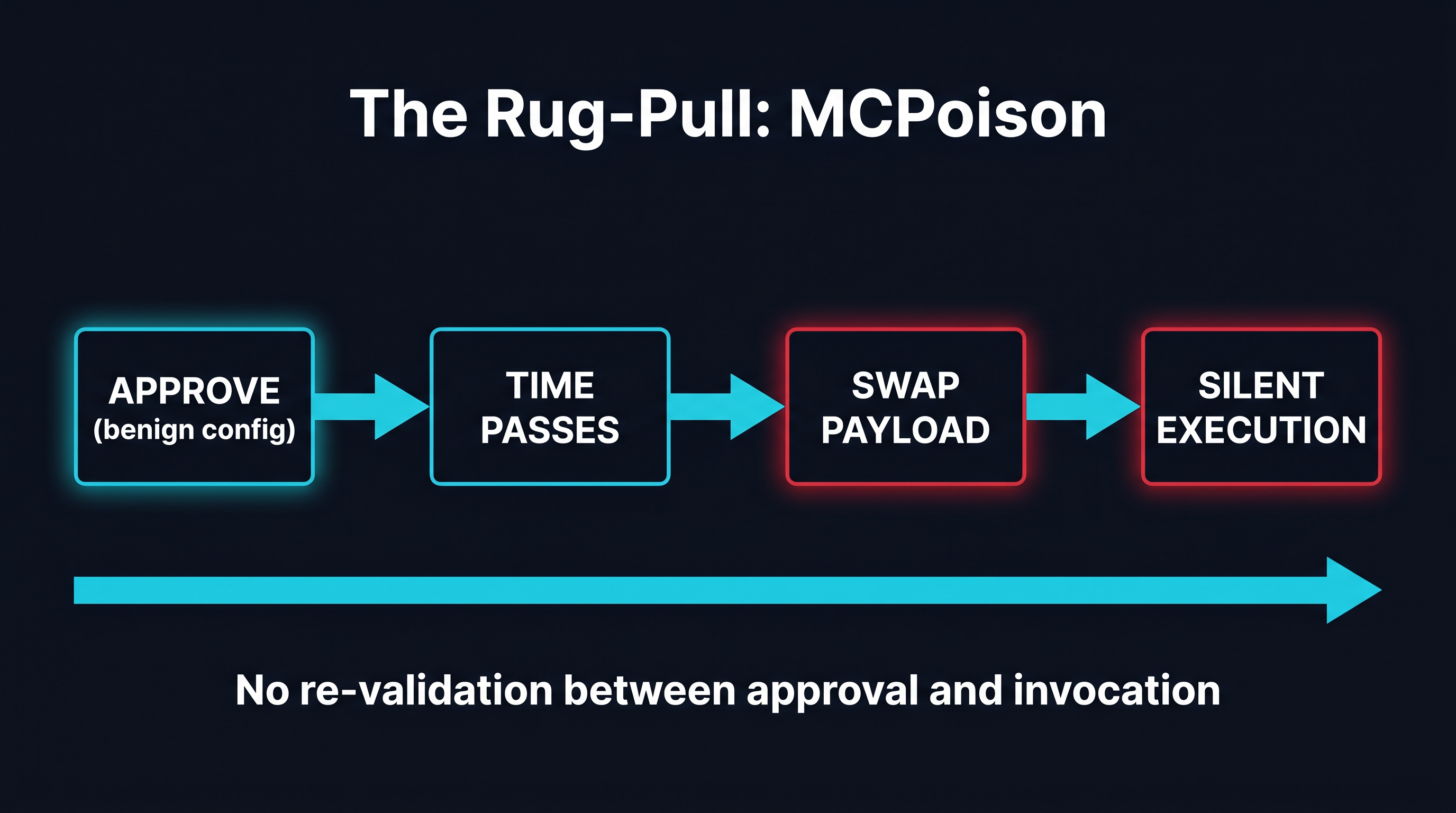 MCPoison exploits the gap between approval time and invocation time: a definition can drift after it has been trusted.