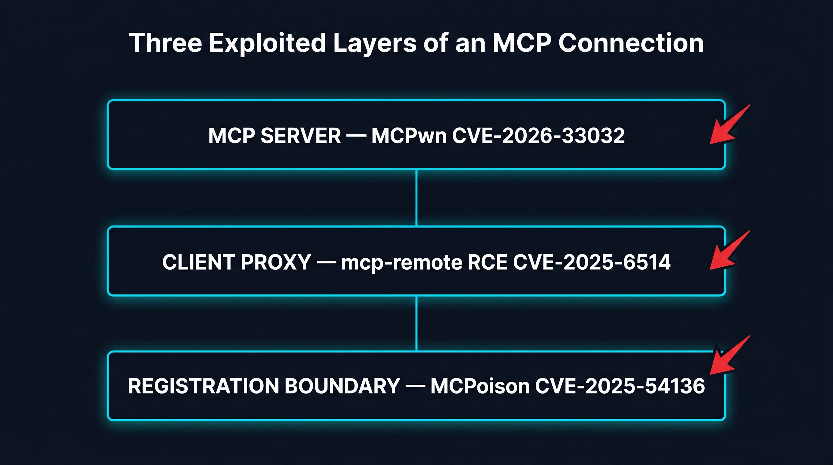 The three exploited layers of an MCP connection in 2026: server endpoint, client proxy, and the registration trust boundary.