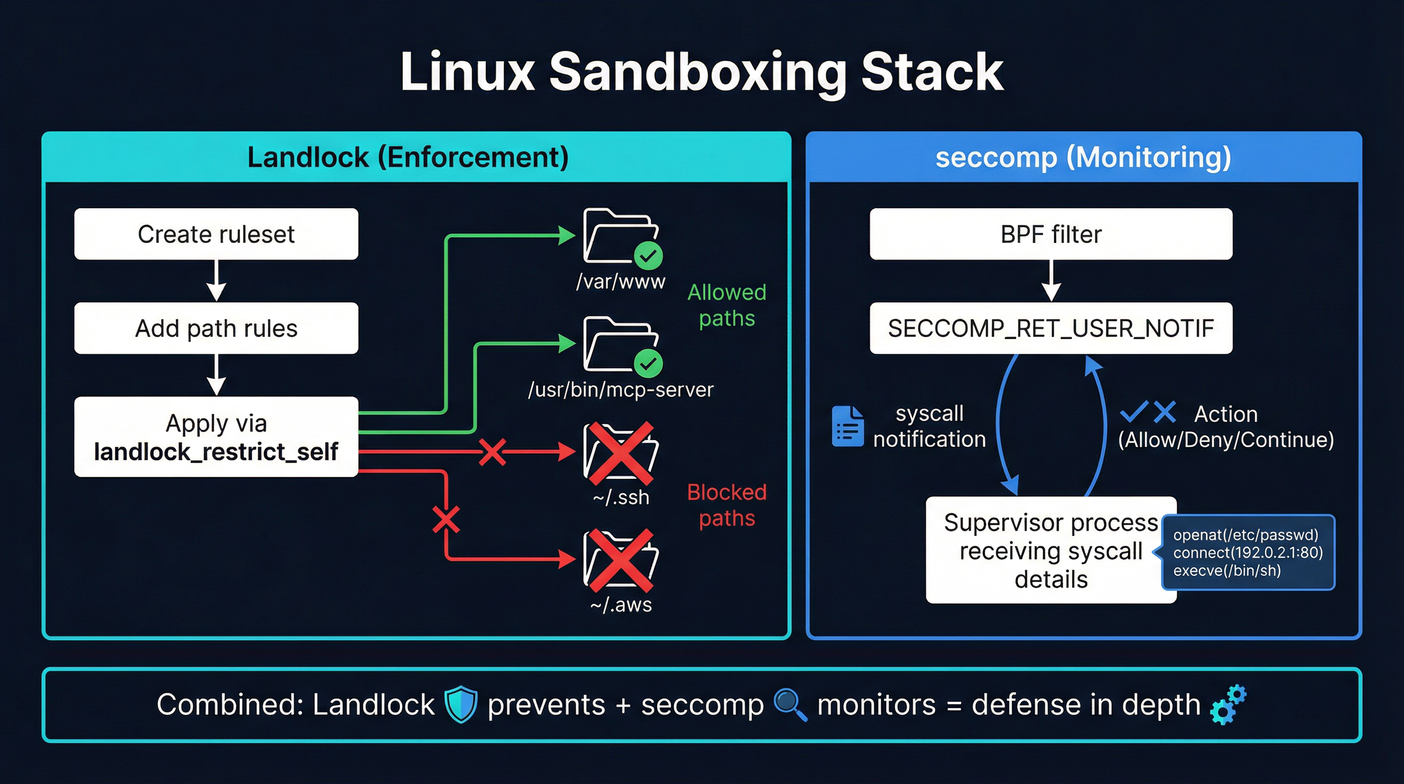 Linux sandboxing stack: Landlock for enforcement, seccomp for monitoring
