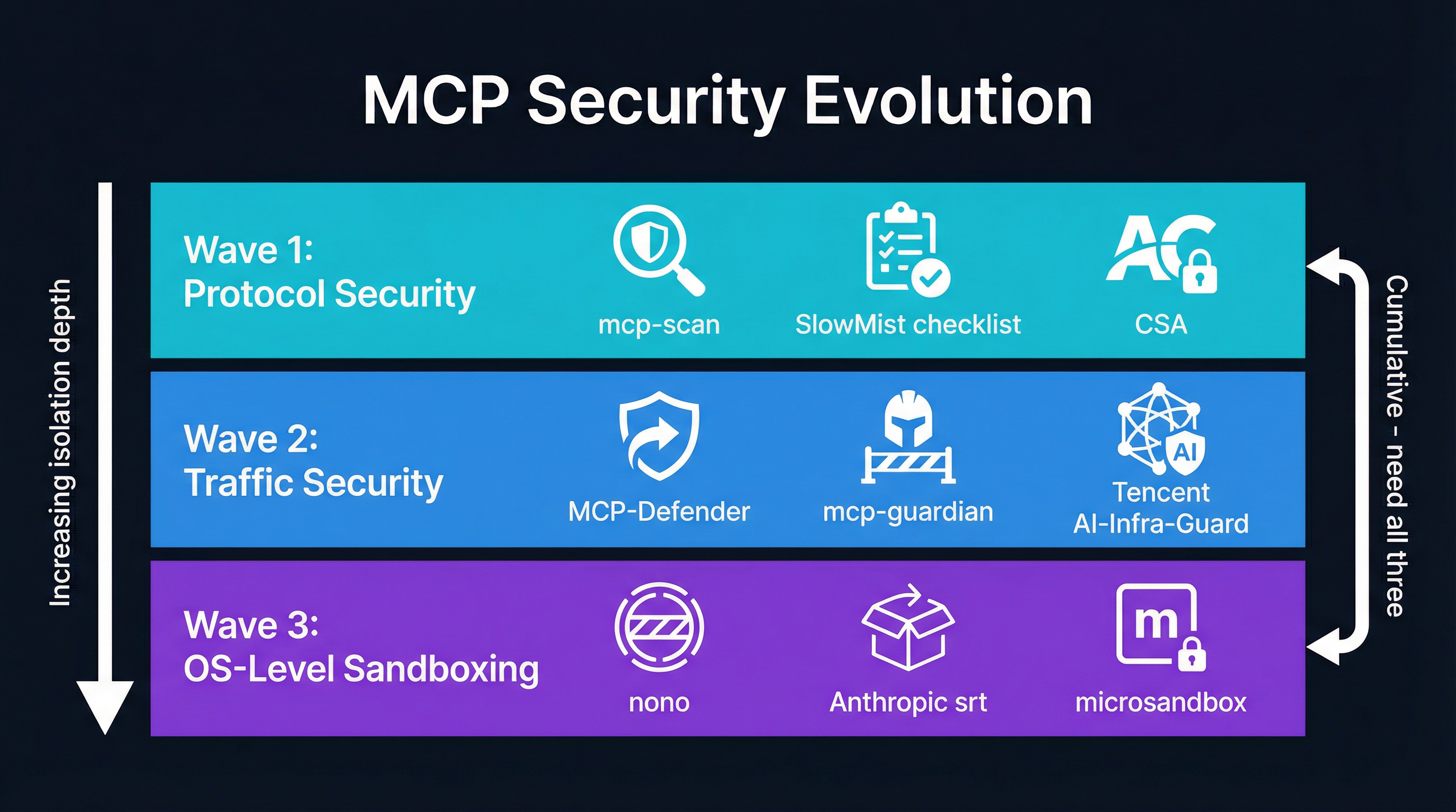 Three waves of MCP security evolution: protocol, traffic, and OS-level