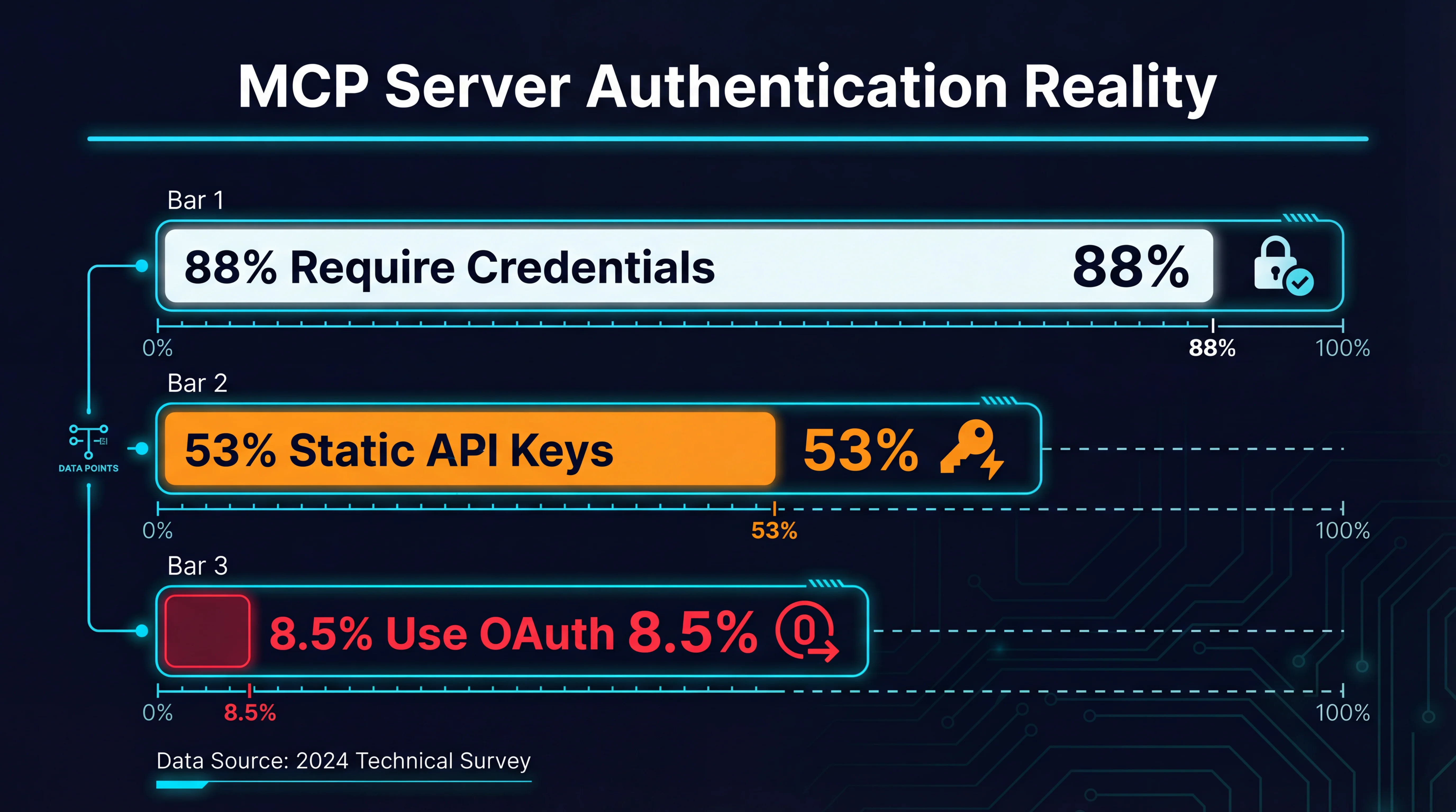 MCP Server Authentication Reality