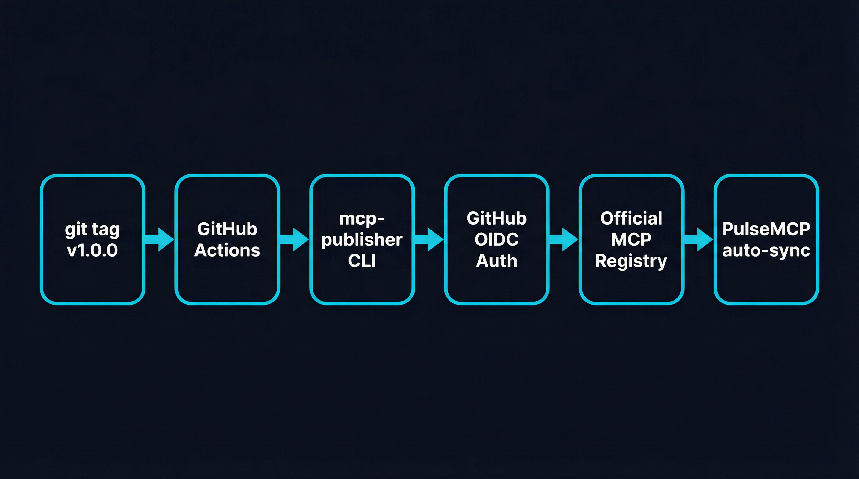 Automated CI/CD publishing pipeline from git tag to MCP Registry