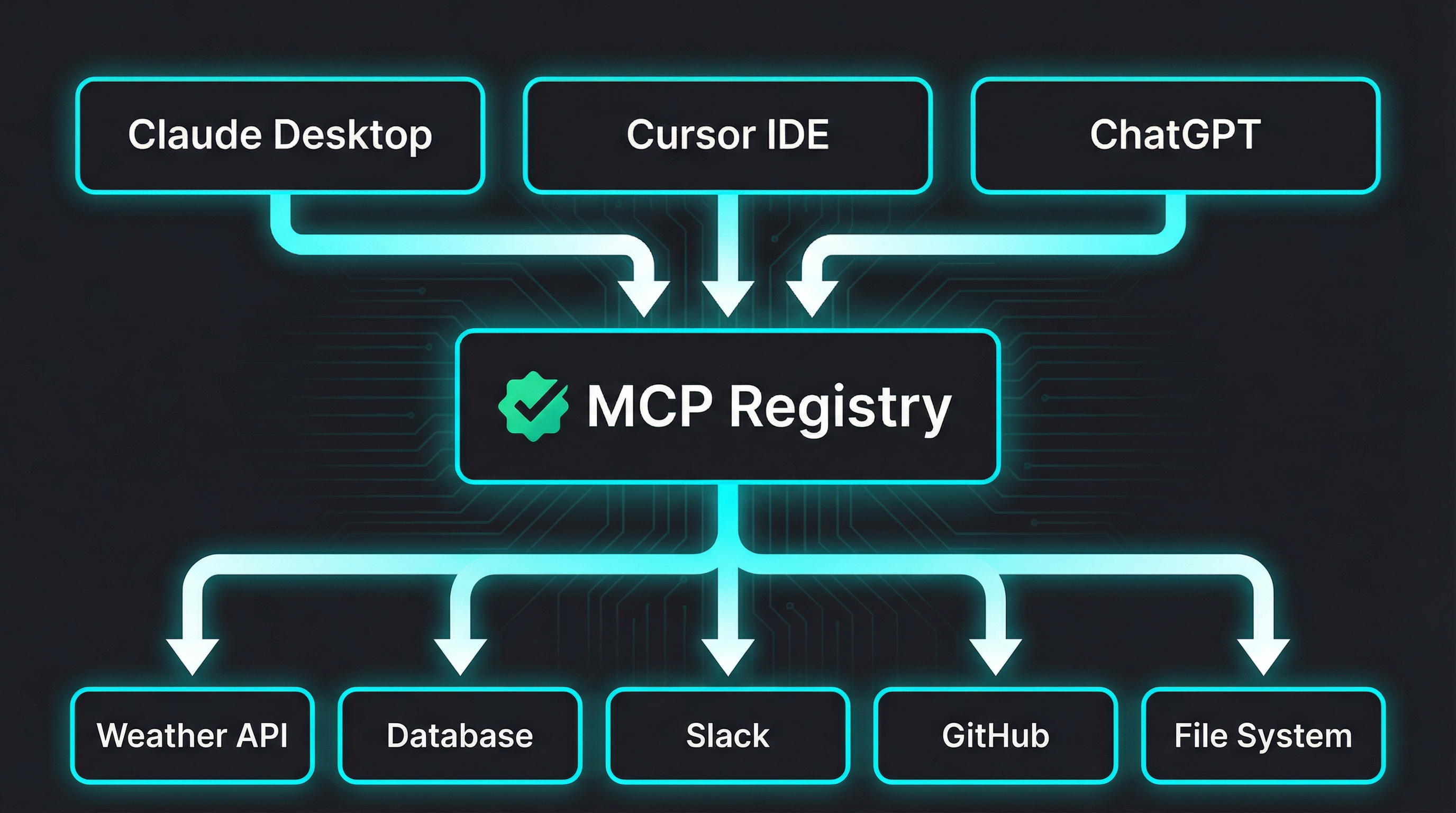 MCP Registry ecosystem architecture showing how clients, registries, and servers connect