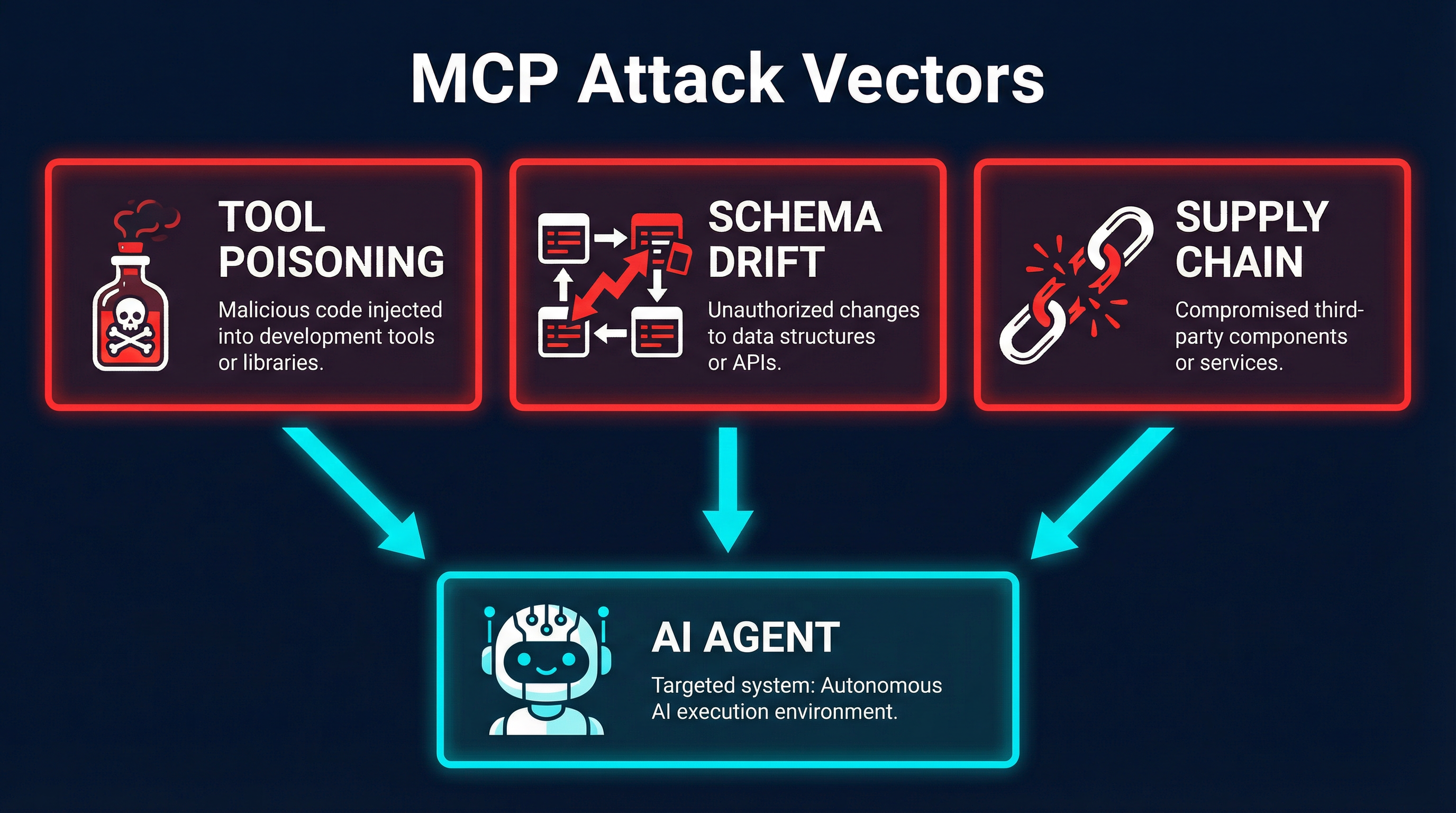 MCP attack vectors — tool poisoning, schema drift, and supply chain attacks all target the AI agent