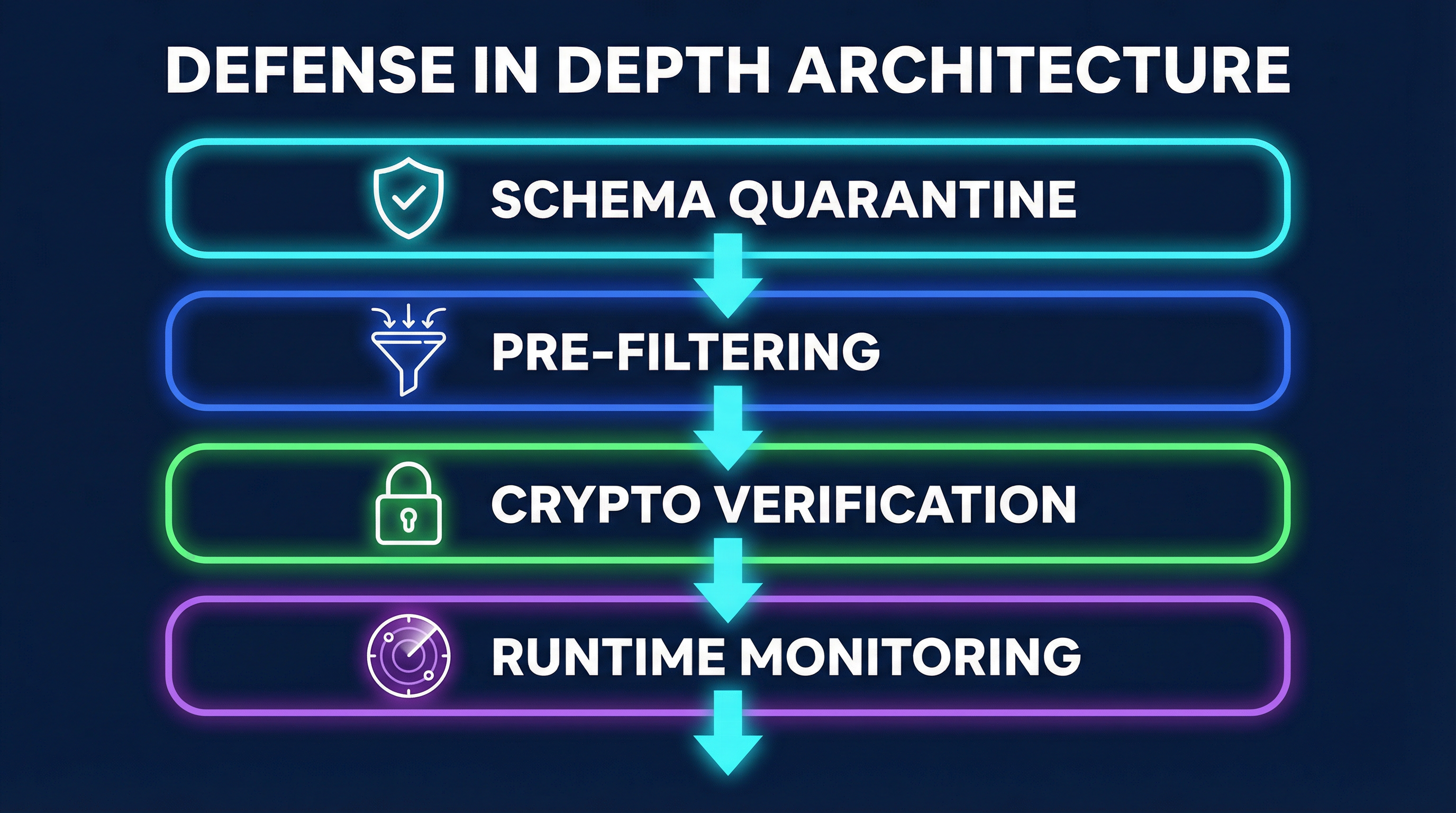 Defense in depth architecture — schema quarantine, pre-filtering, crypto verification, and runtime monitoring