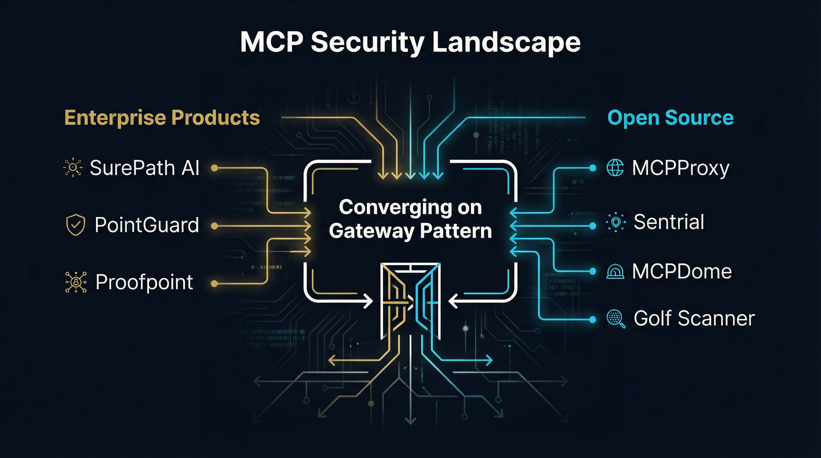 MCP Security Landscape showing enterprise products and open-source alternatives converging on the gateway pattern