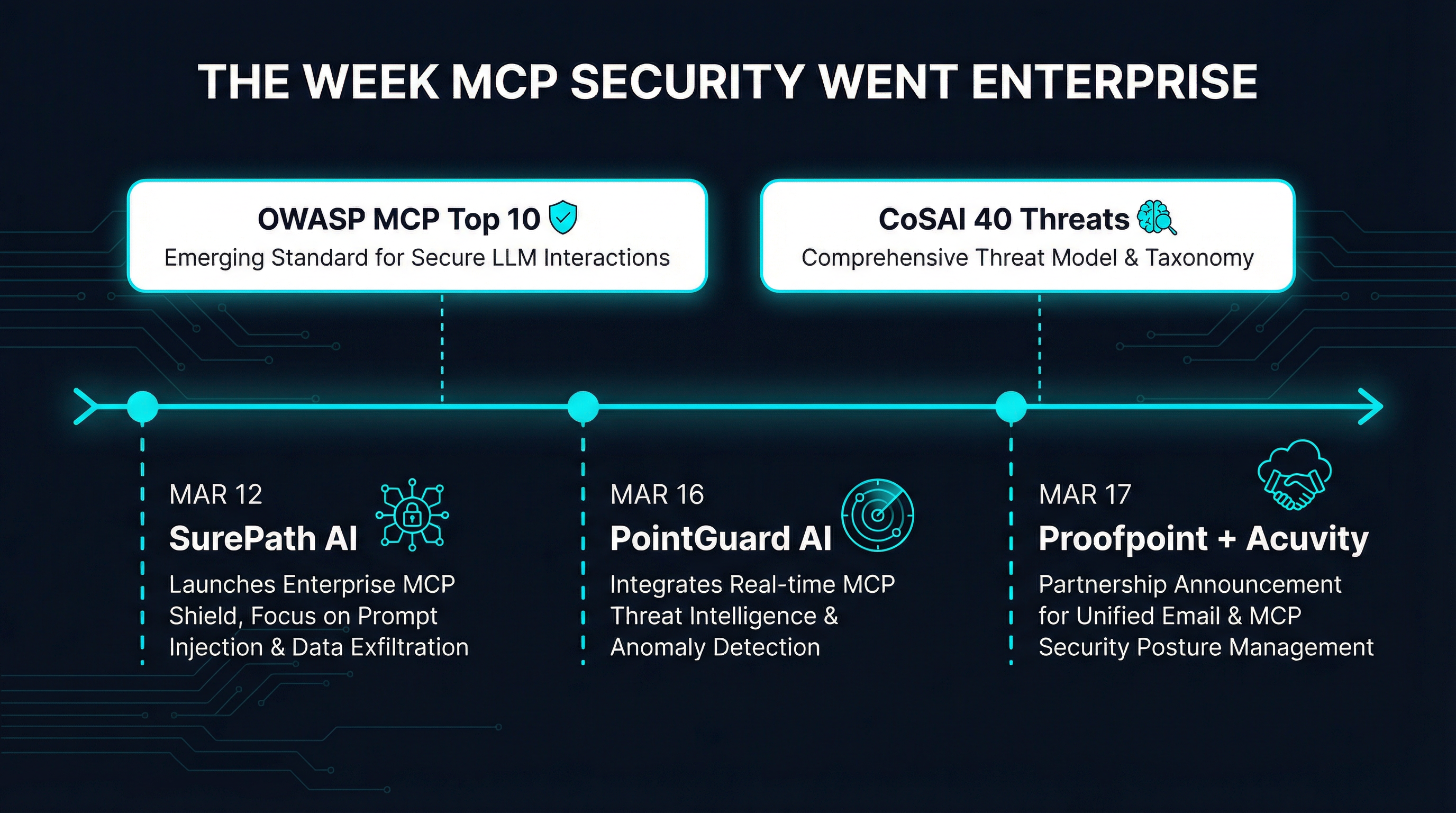 Timeline showing three MCP security product launches in five days, from SurePath AI on March 12 to Proofpoint on March 17