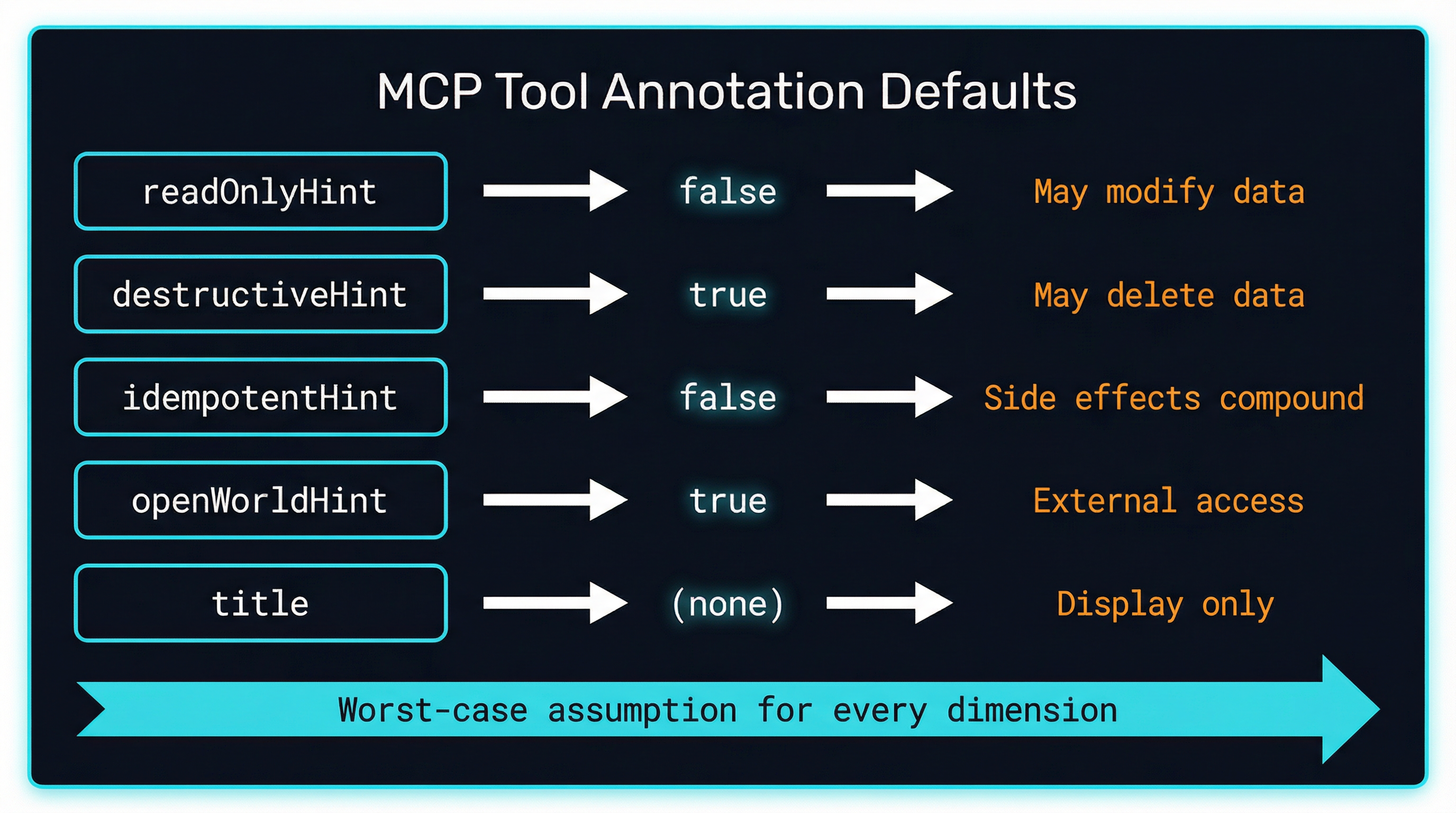 MCP tool annotation fields and their pessimistic default values
