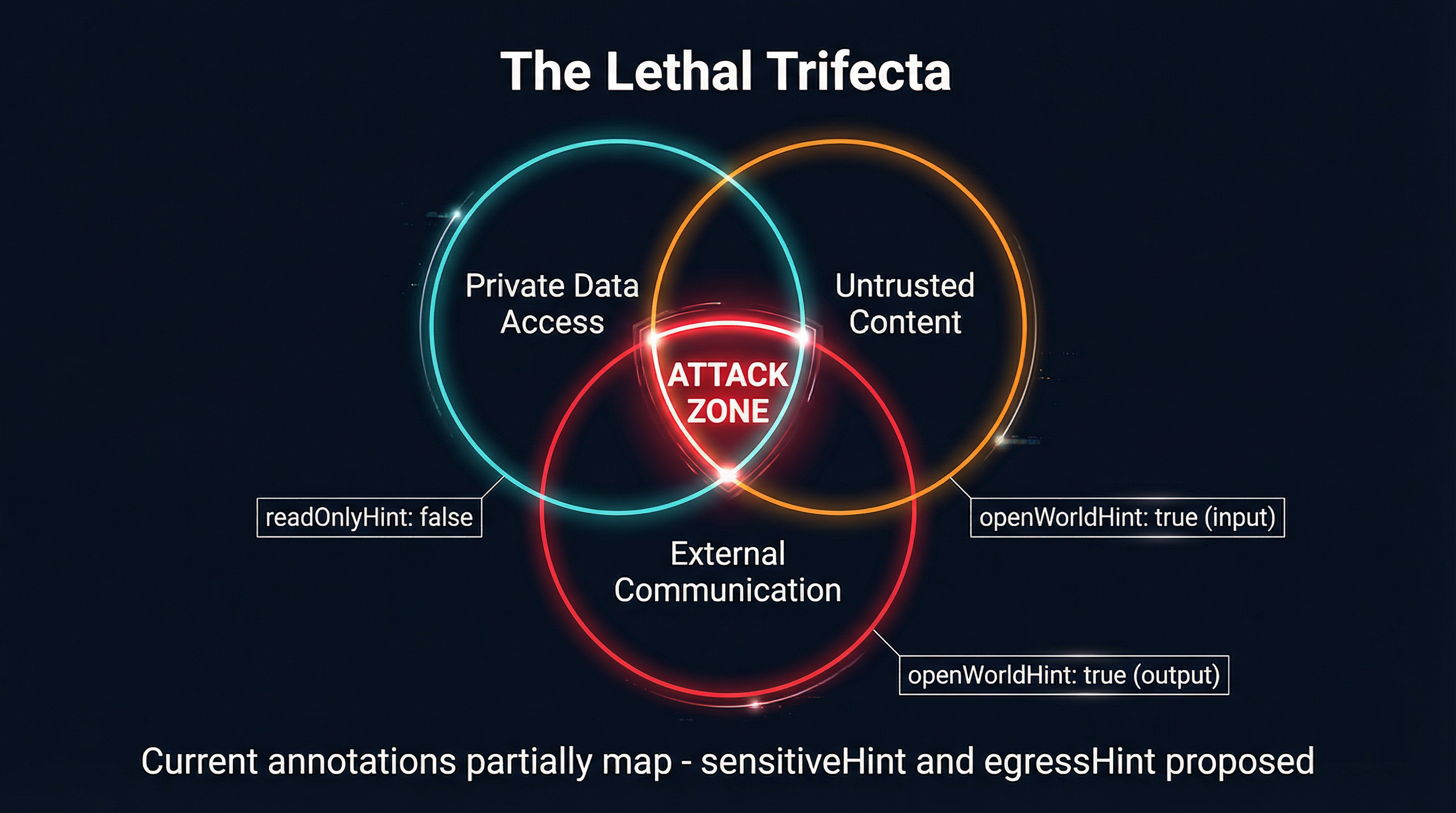 The lethal trifecta: private data access, untrusted content, and external communication