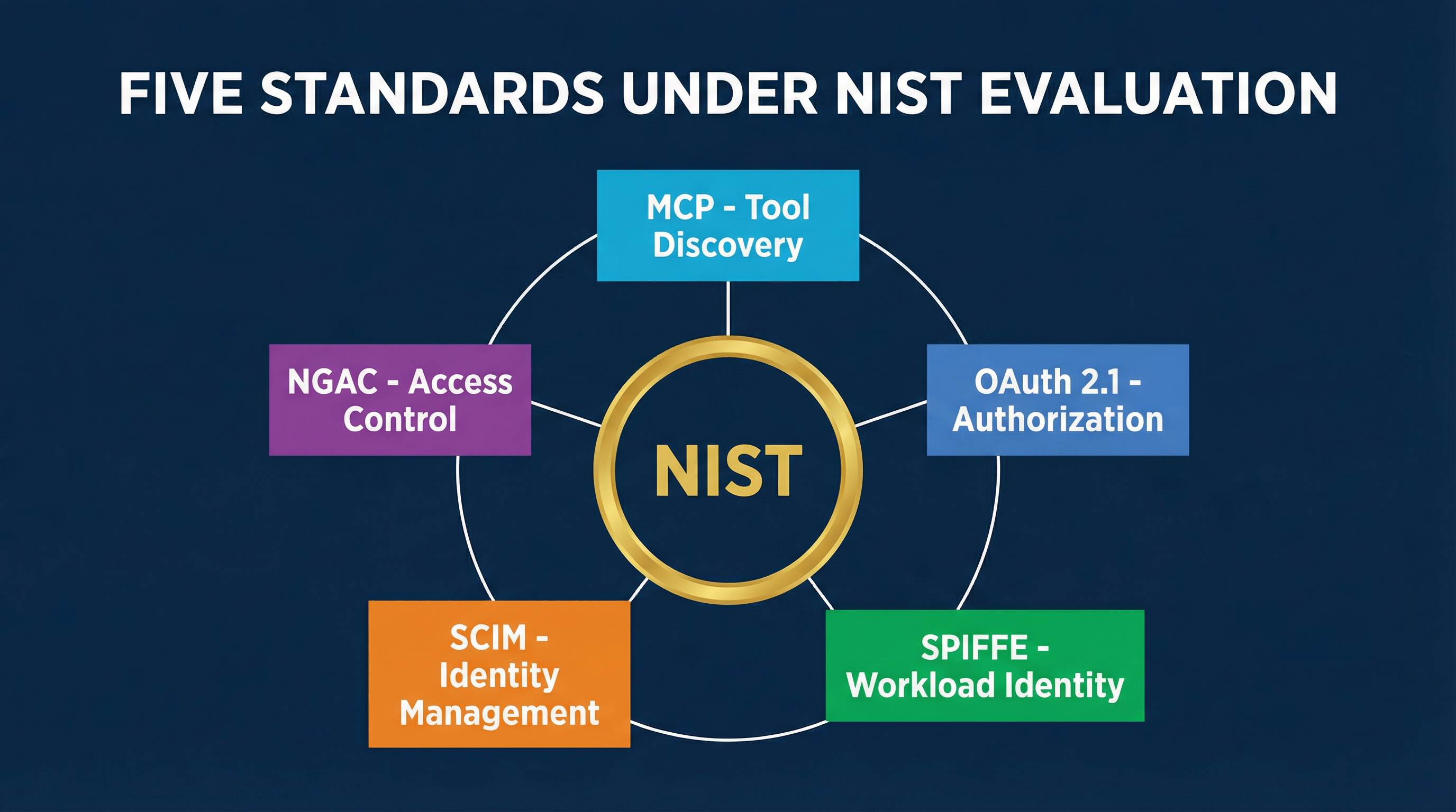 Five standards under NIST evaluation — MCP, OAuth 2.1, SPIFFE, SCIM, and NGAC