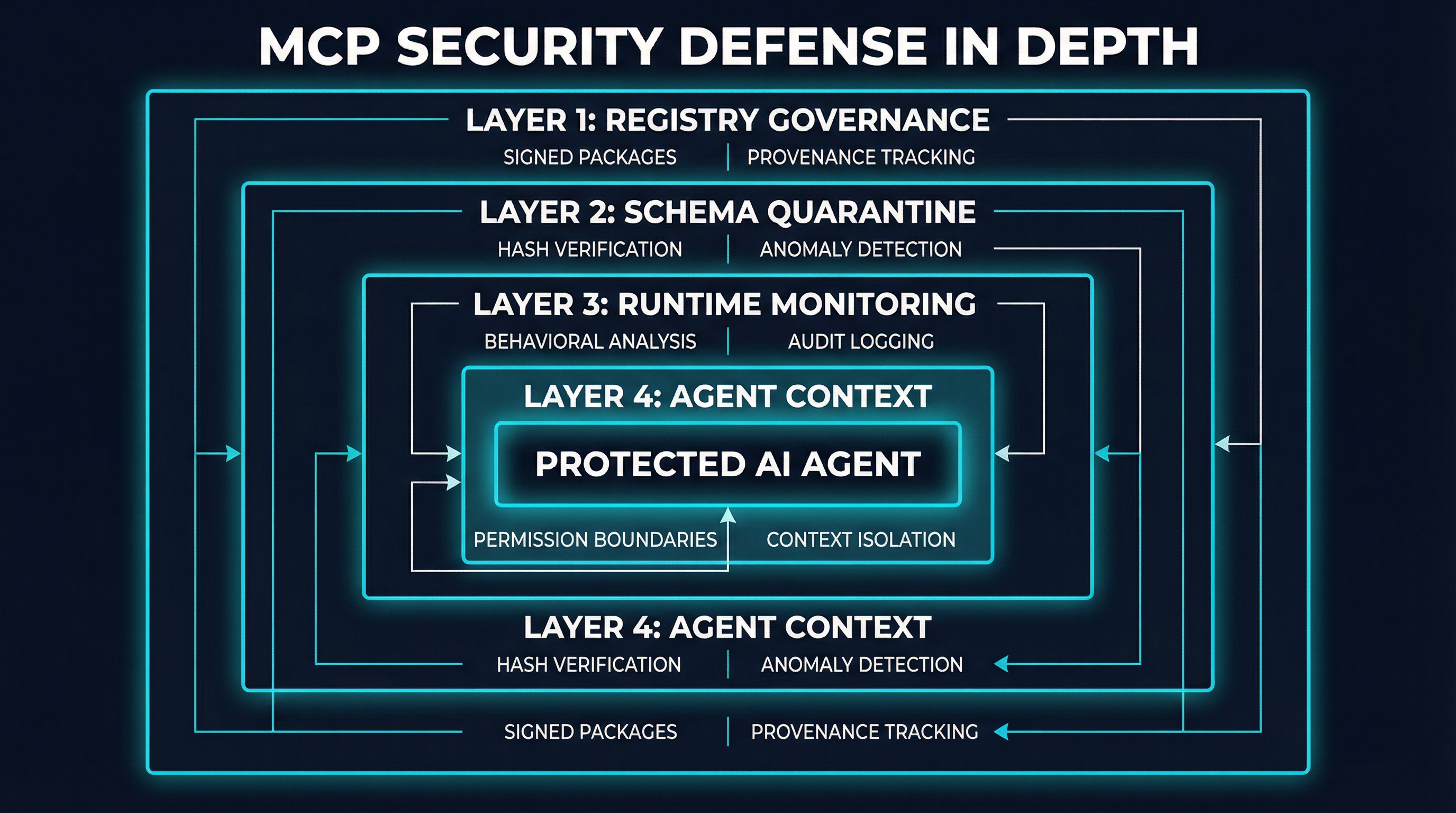 Defense in depth layers for MCP security — registry governance, schema quarantine, runtime monitoring, and context isolation