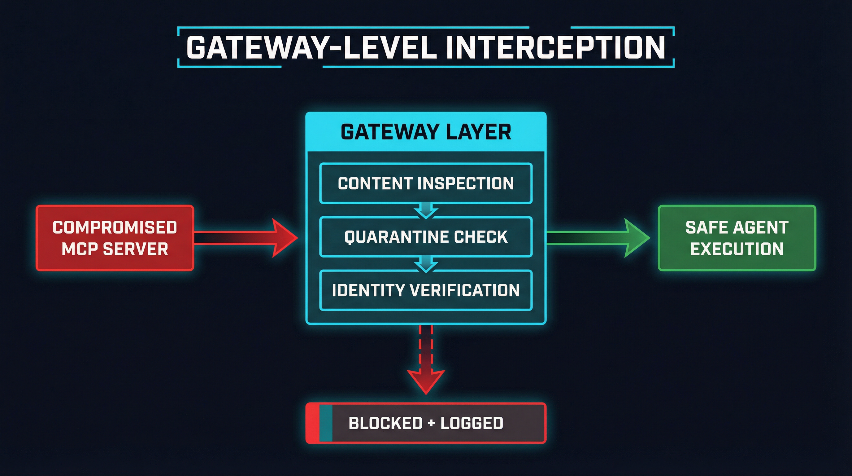 Gateway-level interception — compromised servers are filtered through content inspection, quarantine, and identity checks before reaching agents