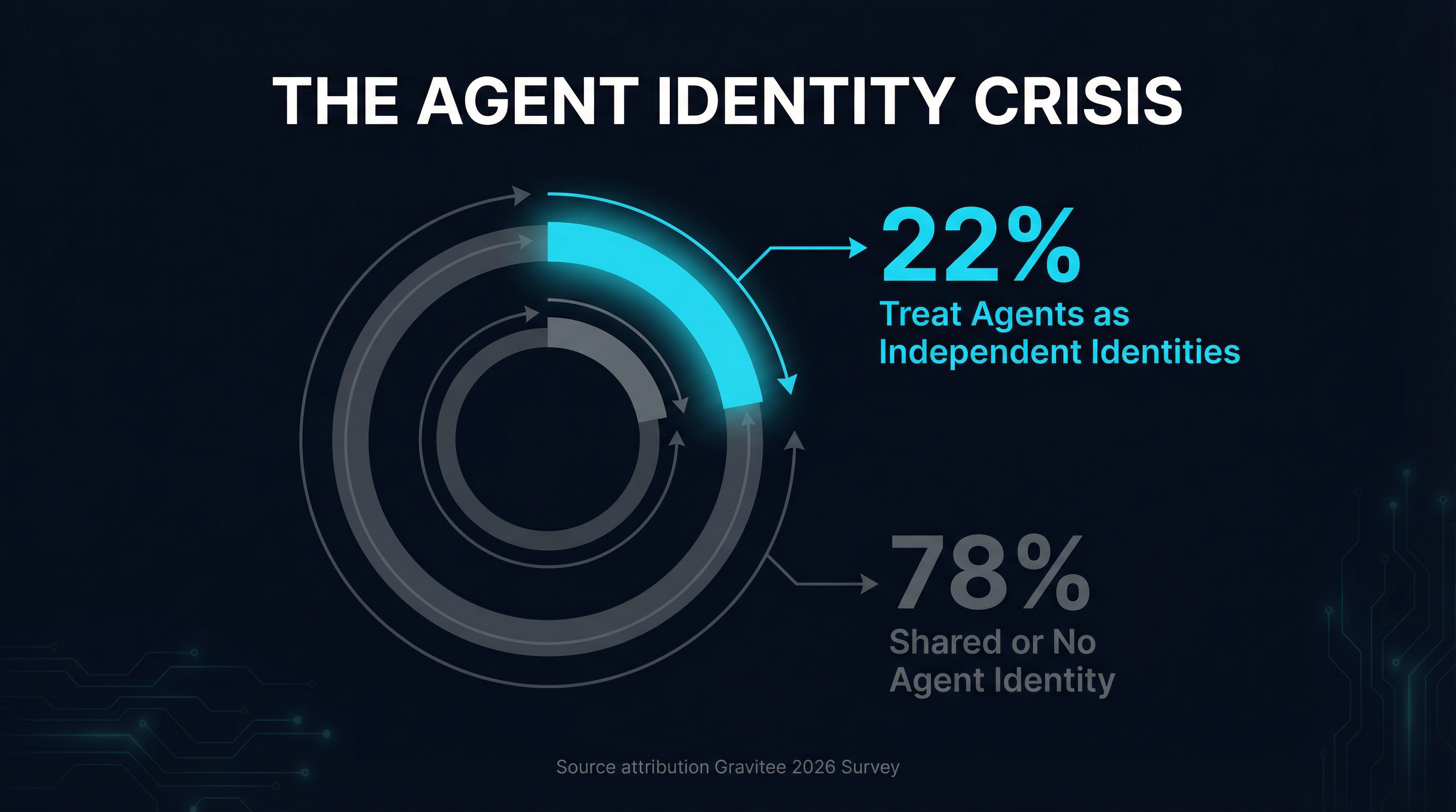The Agent Identity Crisis — only 22% of organizations treat agents as independent identities