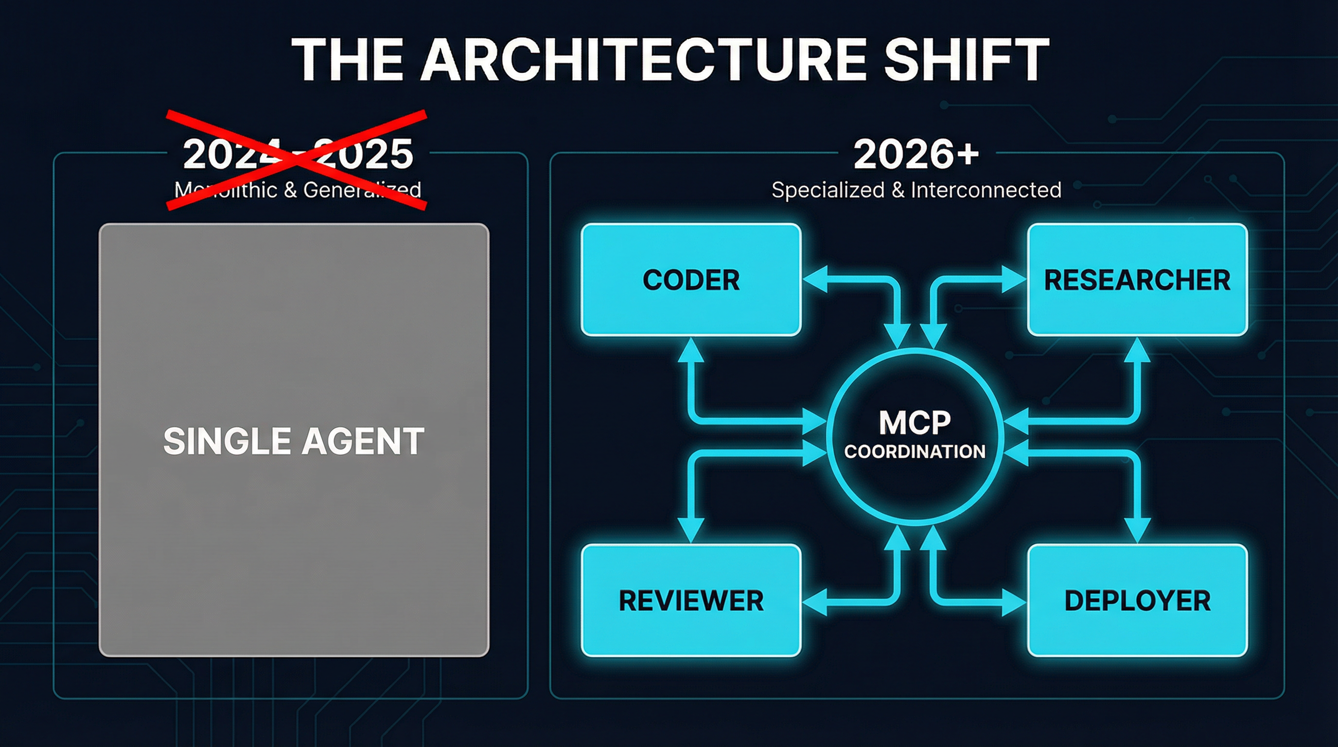 The Architecture Shift