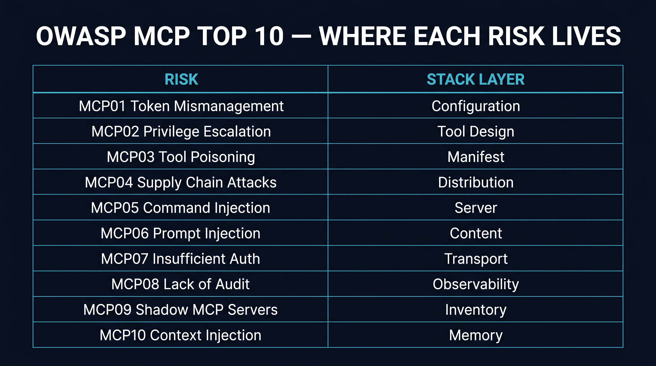 Three defense camps map to different layers; the OWASP MCP Top 10 spans all of them